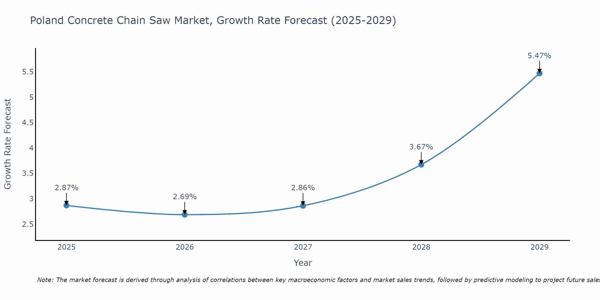Poland Concrete Chain Saw Market Growth Rate