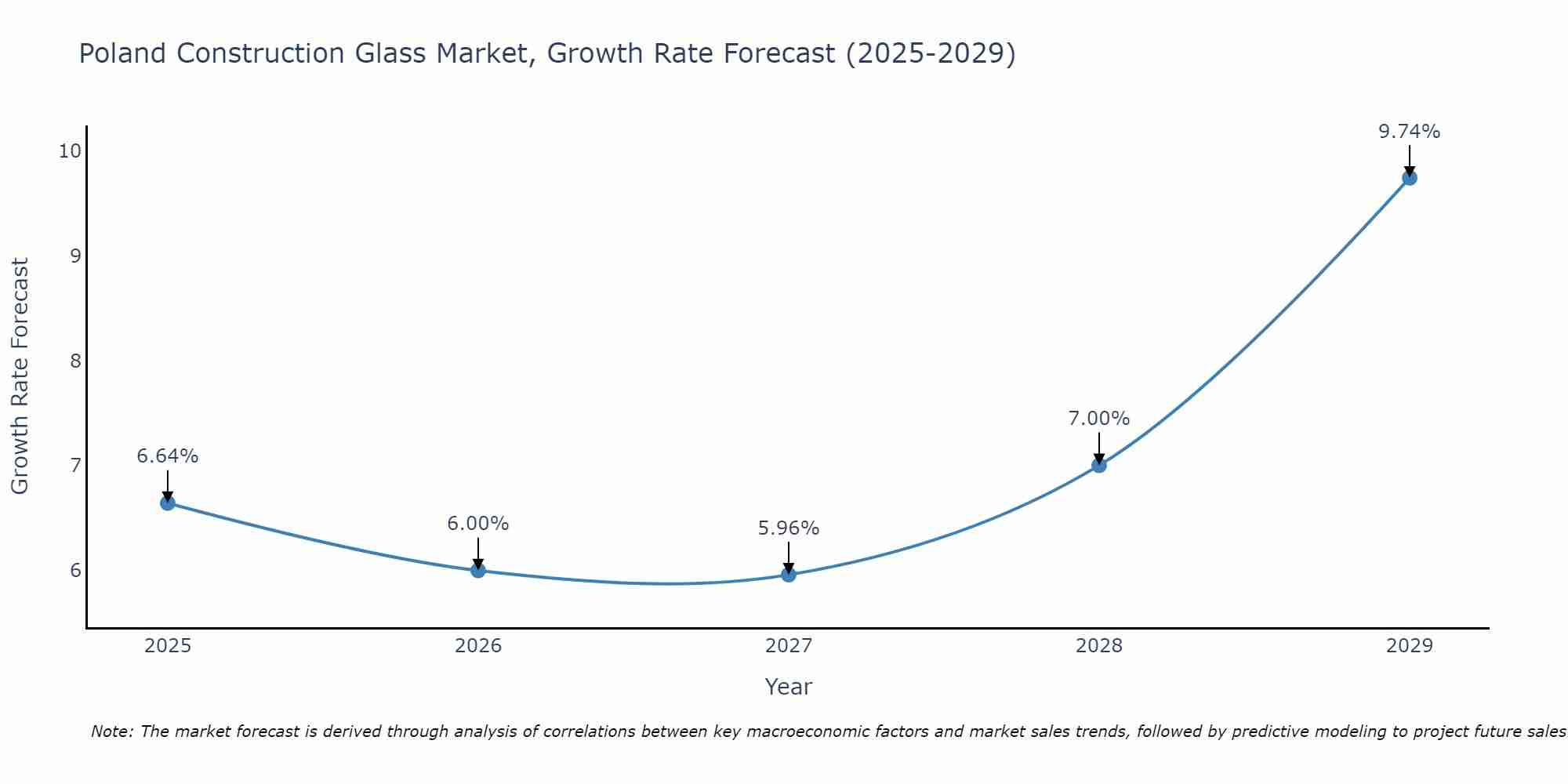 Poland Construction Glass Market Growth Rate