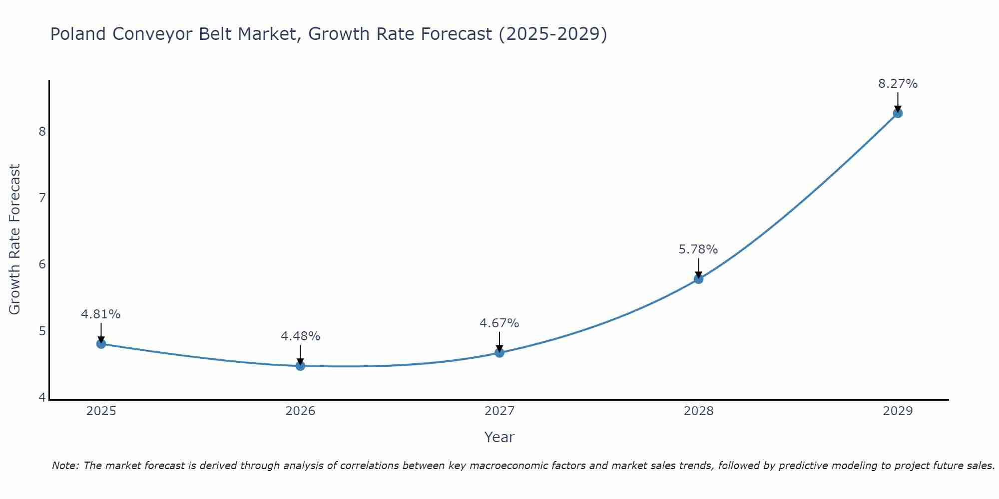 Poland Conveyor Belt Market Growth Rate