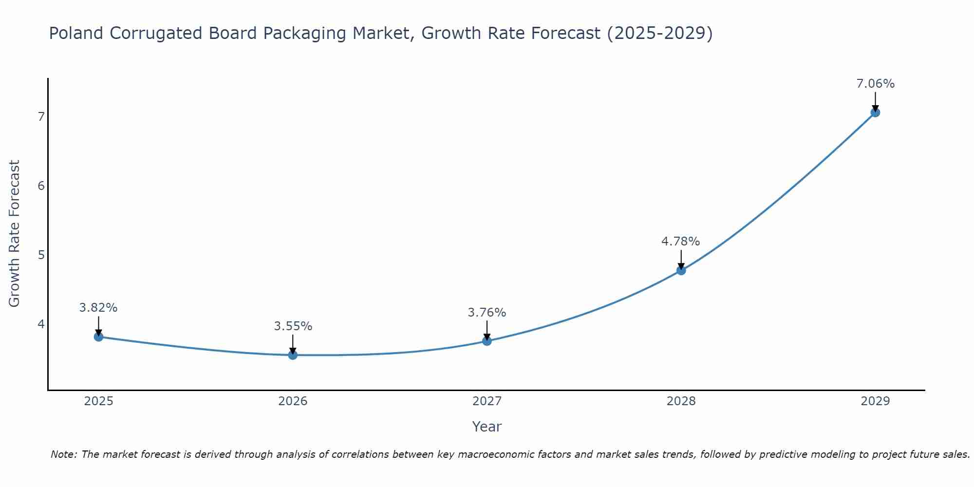 Poland Corrugated Board Packaging Market Growth Rate