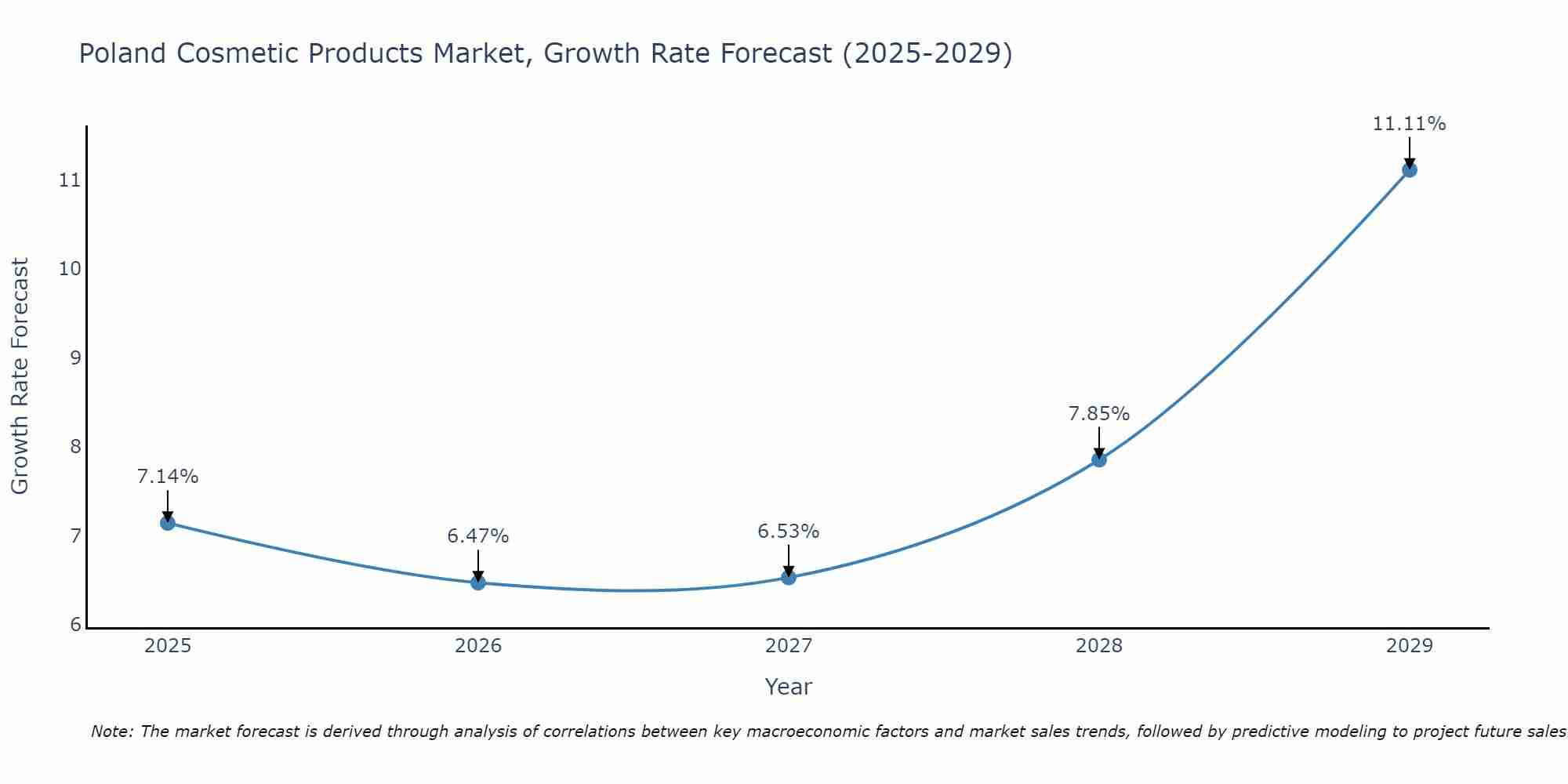 Poland Cosmetic Products Market Growth Rate