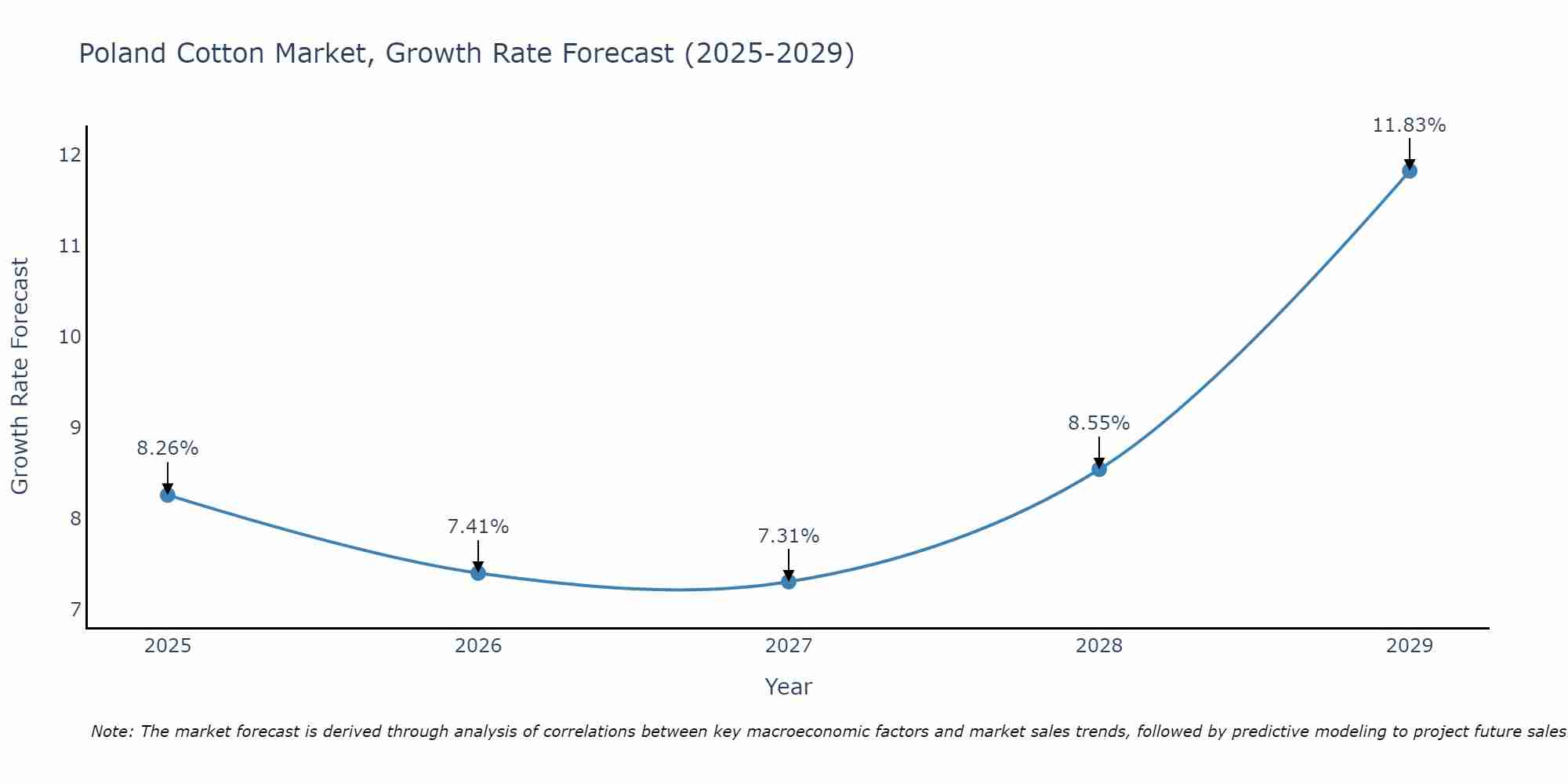 Poland Cotton Market Growth Rate