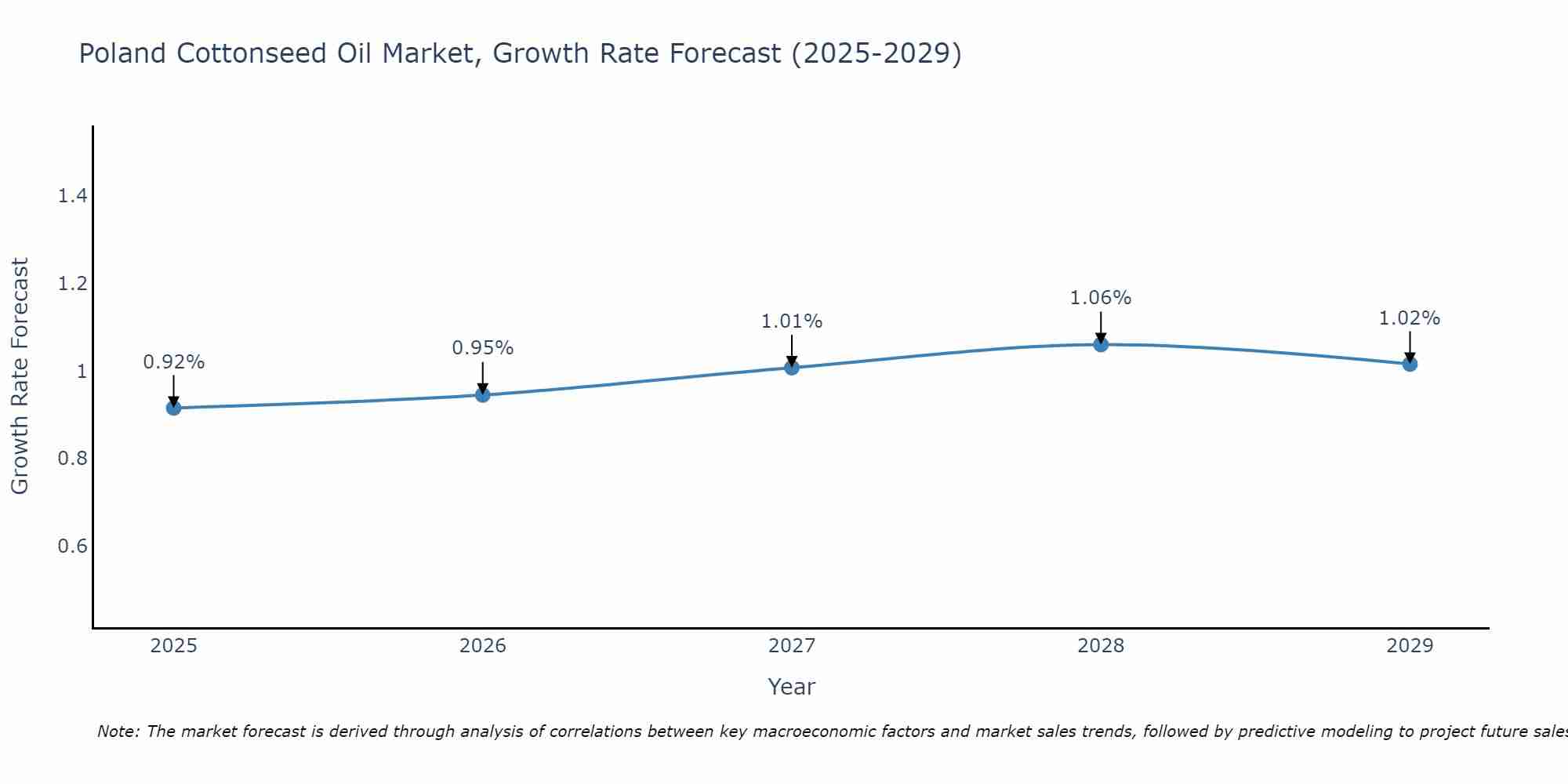 Poland Cottonseed Oil Market Growth Rate
