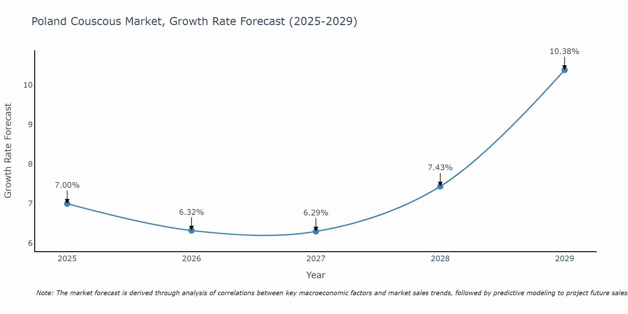 Poland Couscous Market Growth Rate