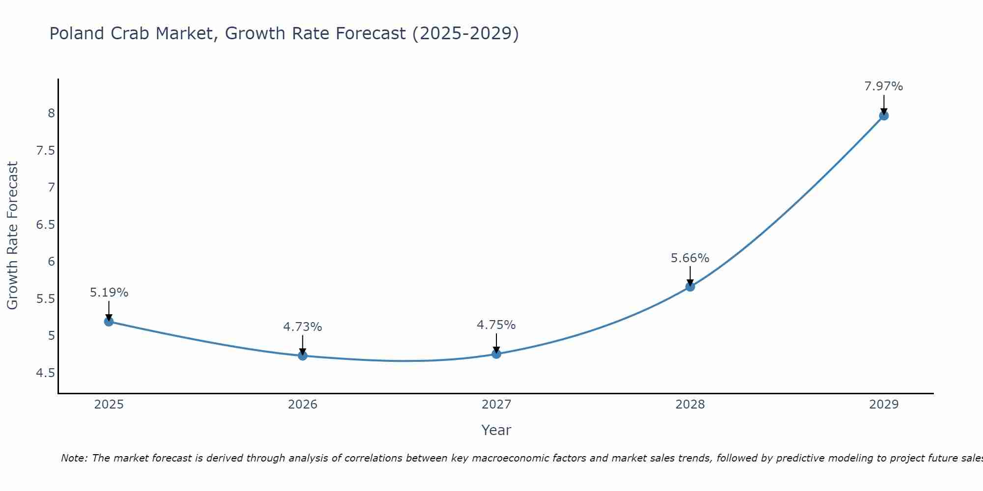 Poland Crab Market Growth Rate
