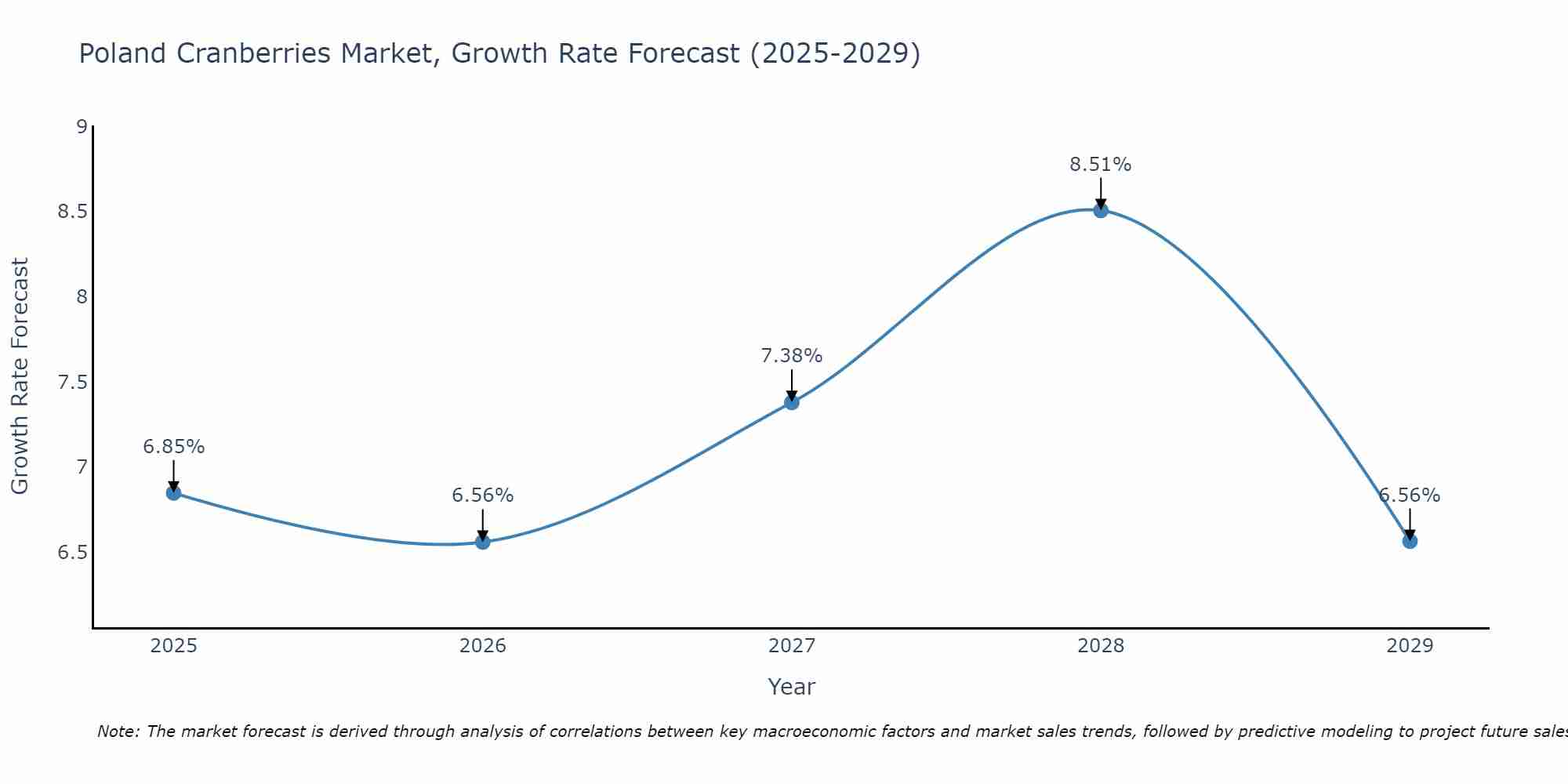 Poland Cranberries Market Growth Rate
