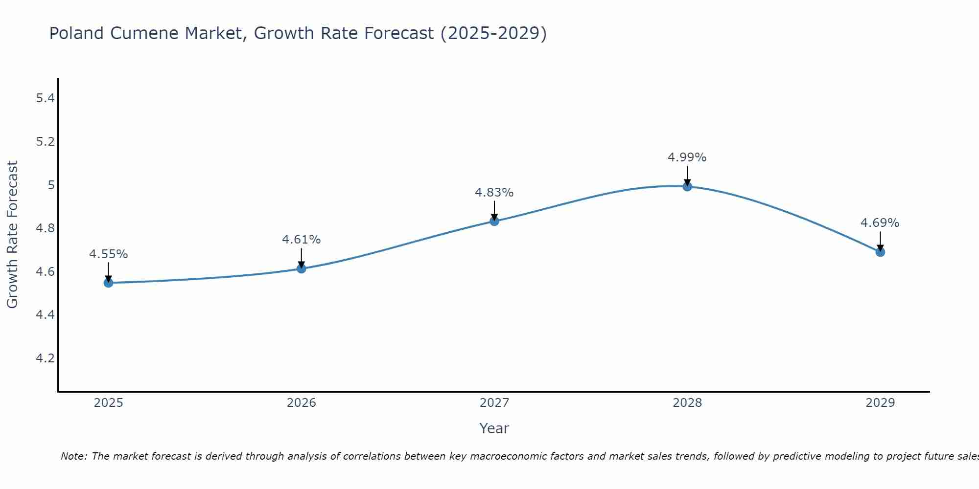 Poland Cumene Market Growth Rate