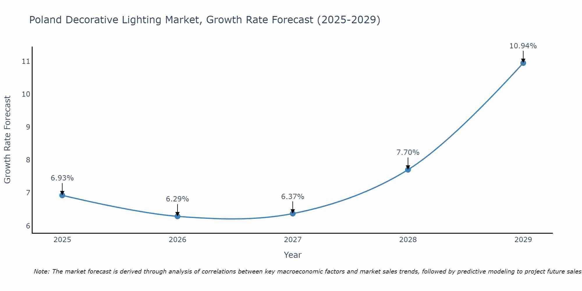 Poland Decorative Lighting Market Growth Rate