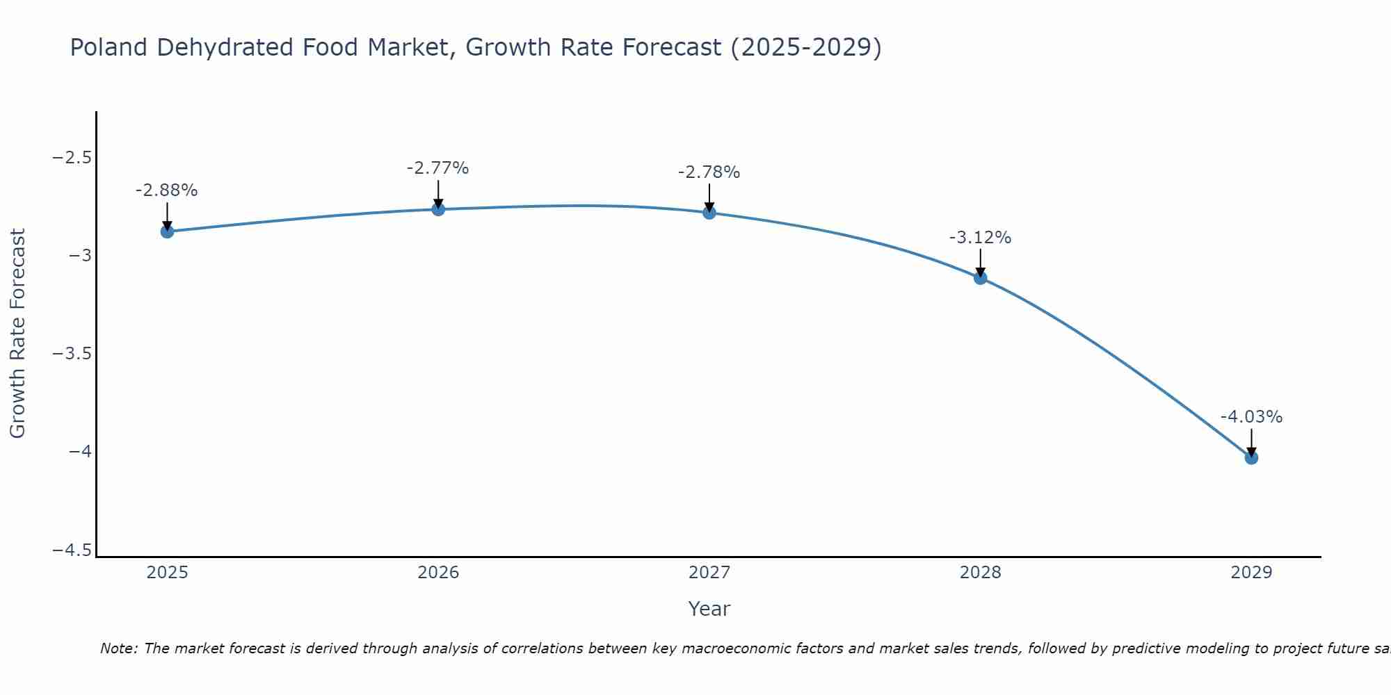 Poland Dehydrated Food Market Growth Rate