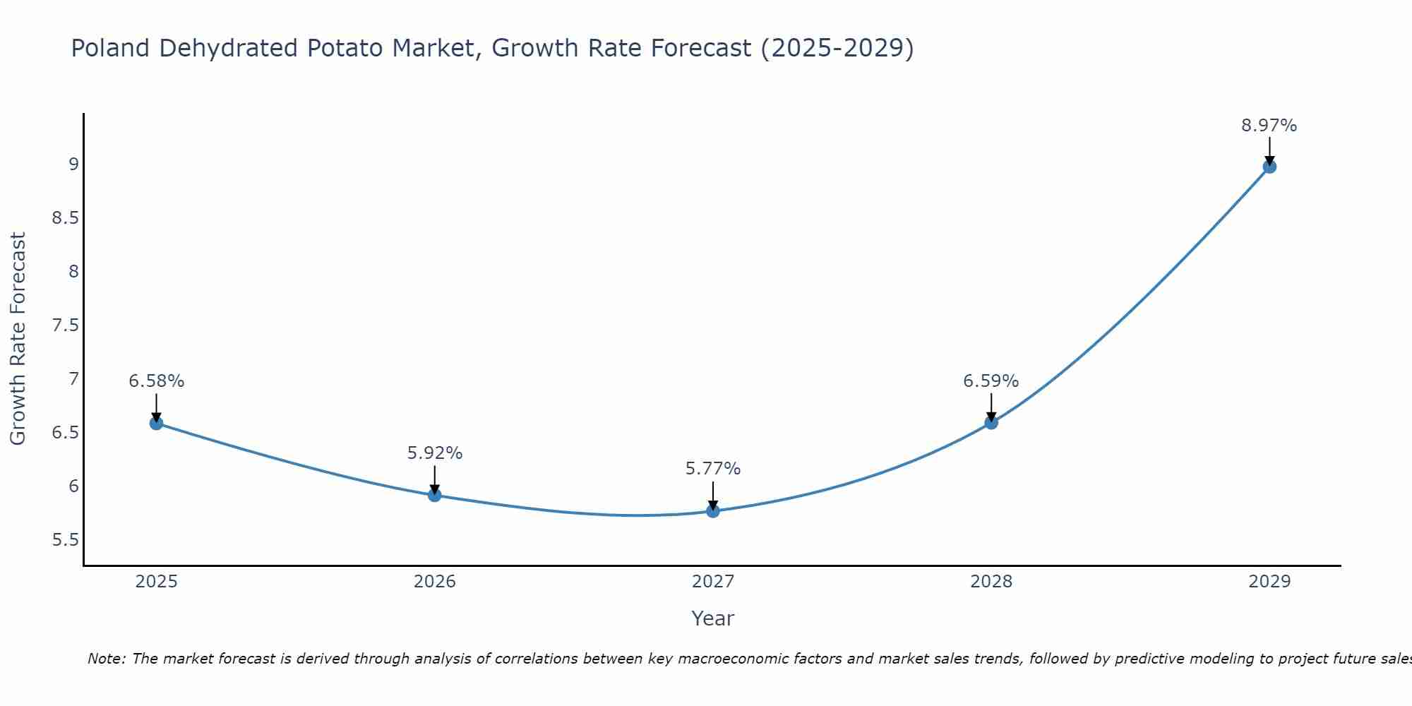 Poland Dehydrated Potato Market Size Growth Rate