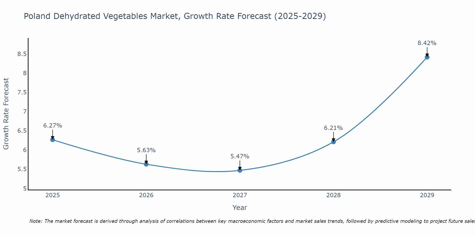 Poland Dehydrated Vegetables Market Growth Rate