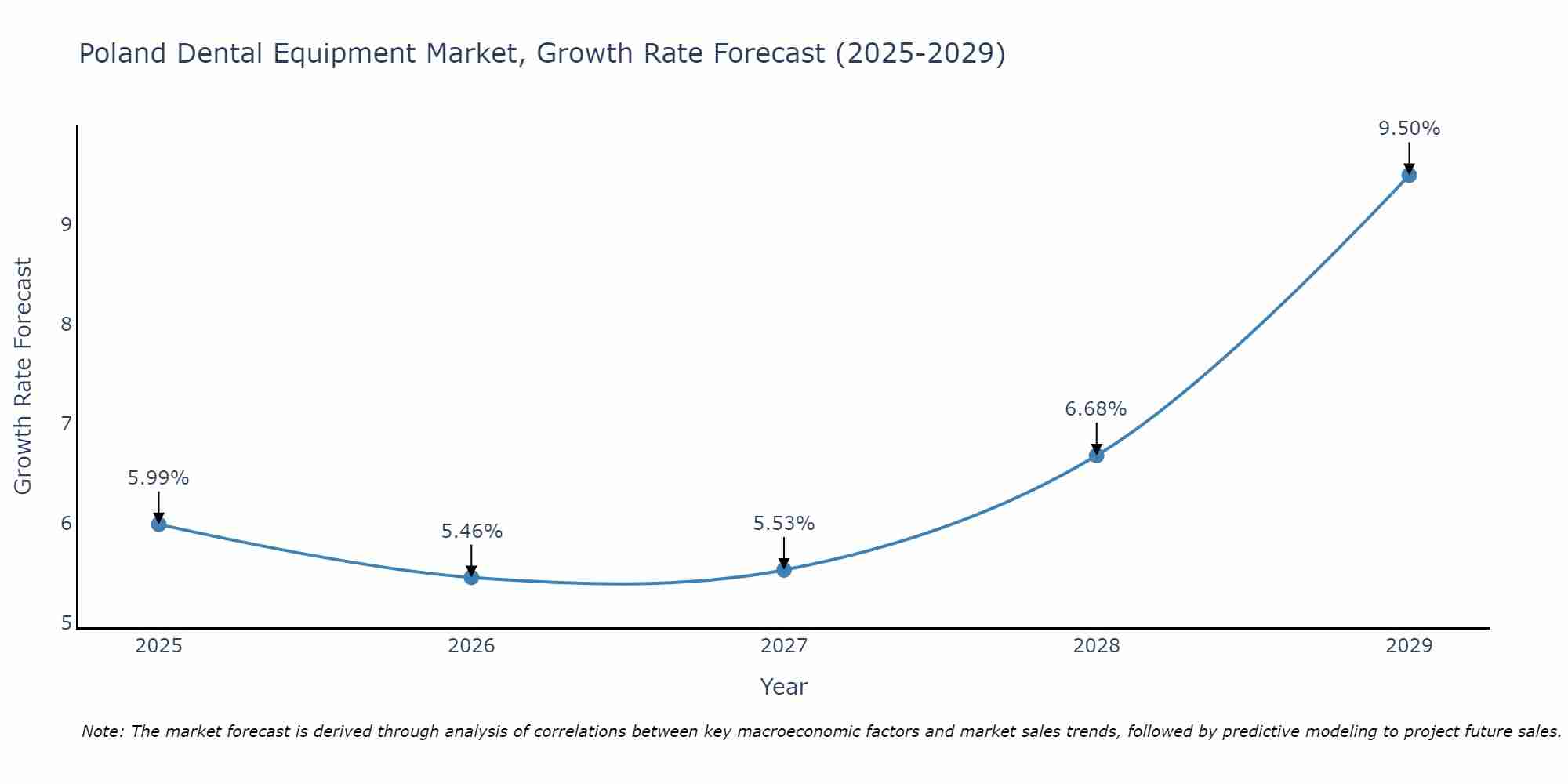 Poland Dental Equipment Market Growth Rate