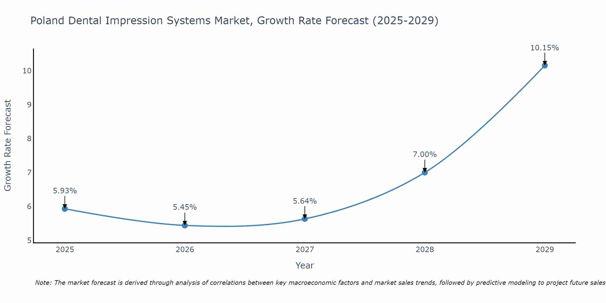 Poland Dental Impression Systems Market Growth Rate