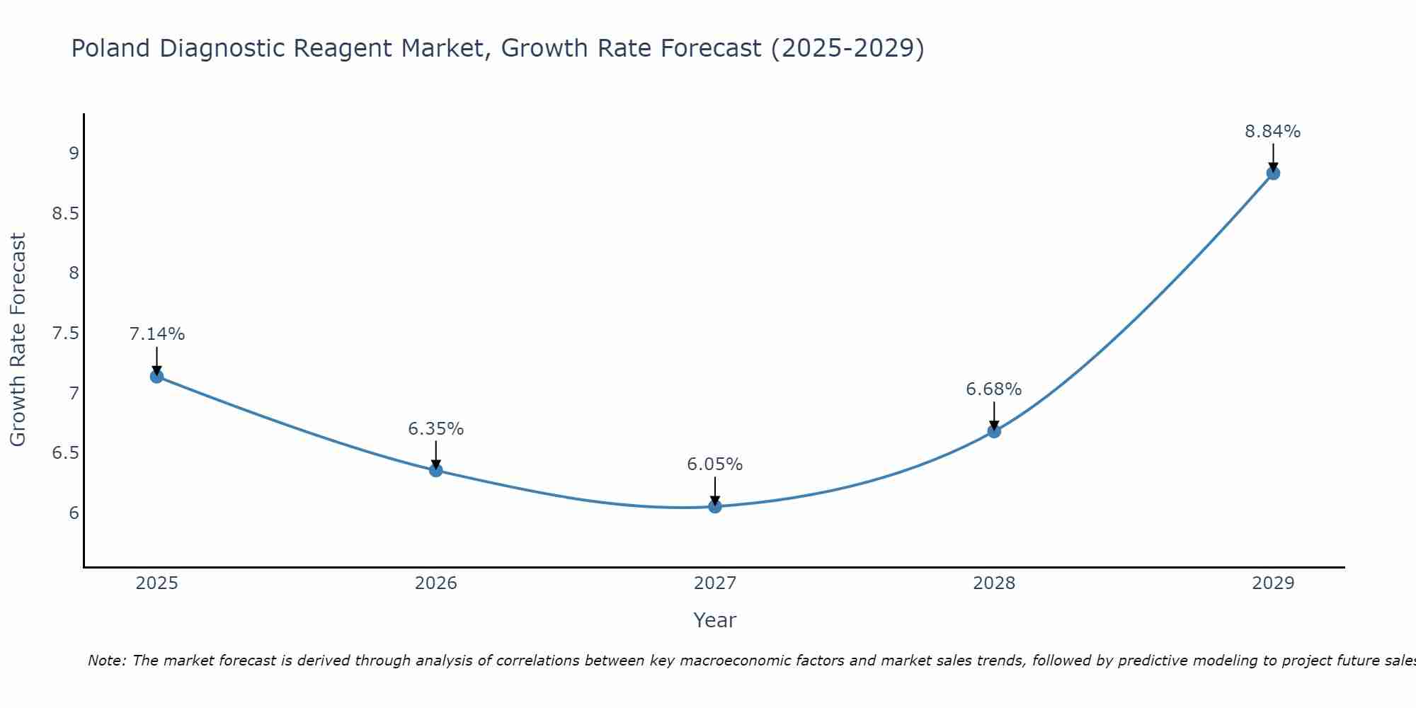 Poland Diagnostic Reagent Market Size Growth Rate