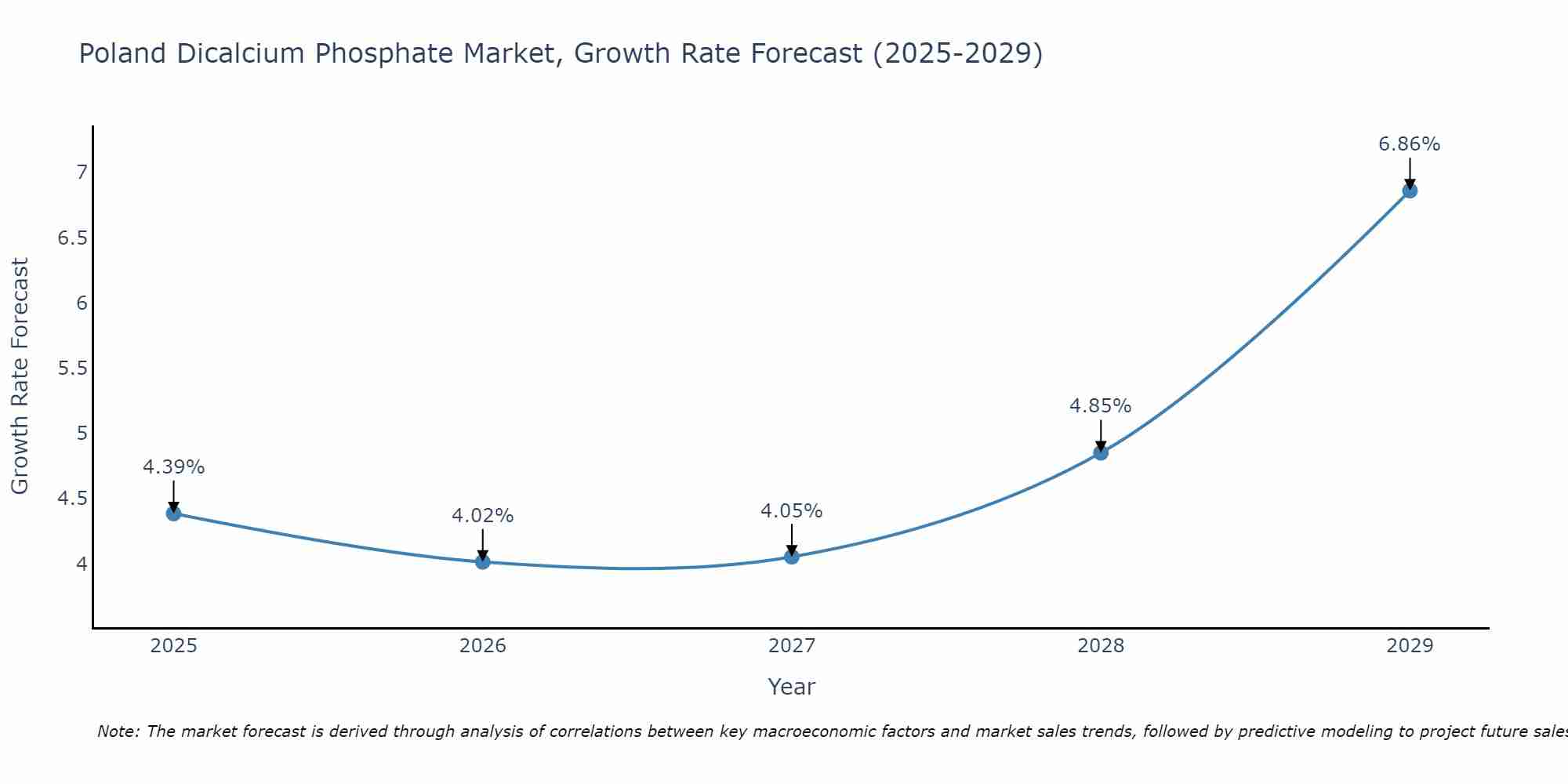 Poland Dicalcium Phosphate Market Growth Rate