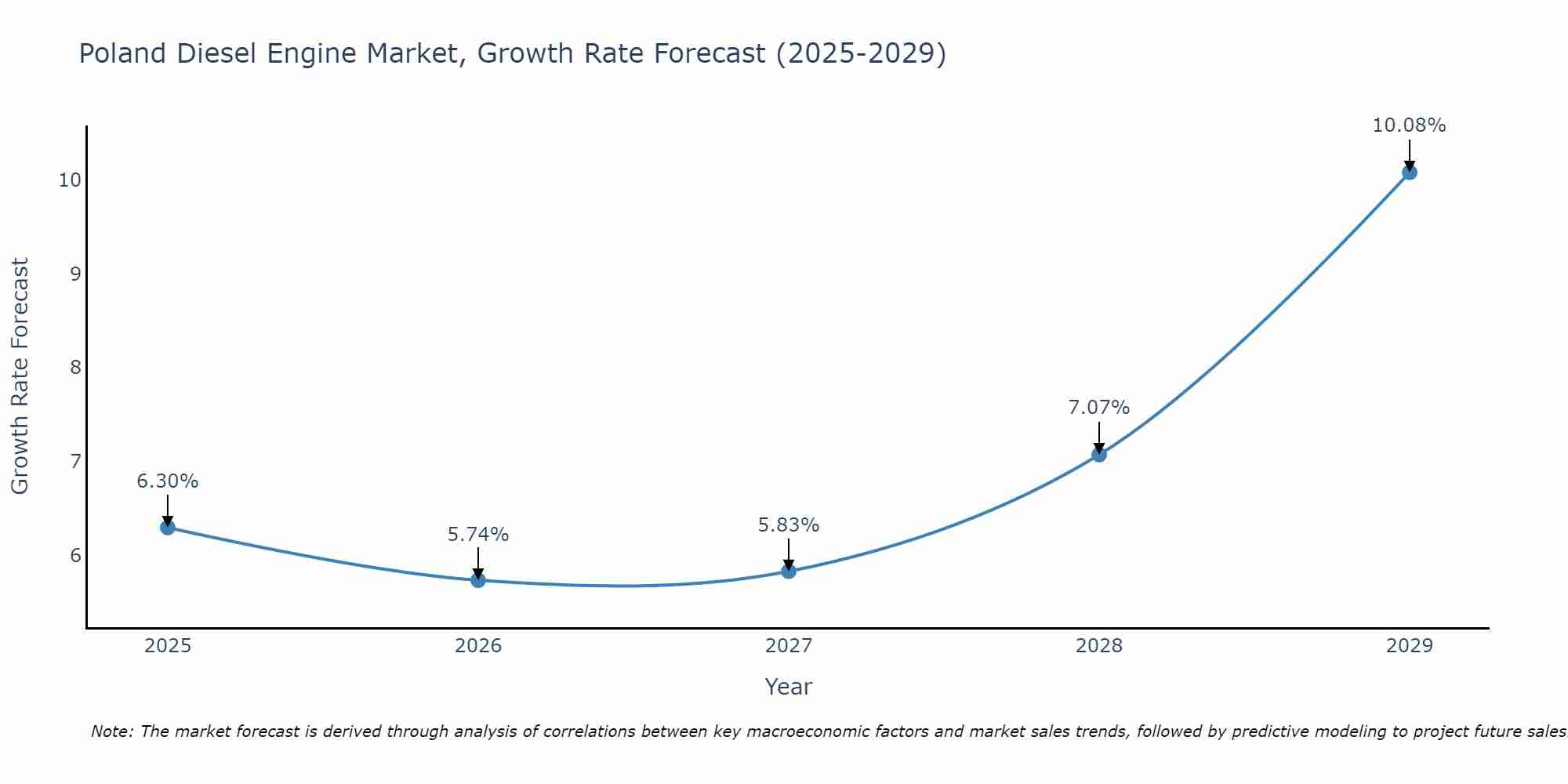 Poland Diesel Engine Market Growth Rate