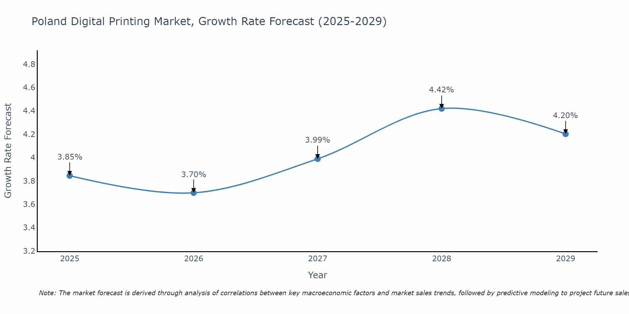 Poland Digital Printing Market Growth Rate