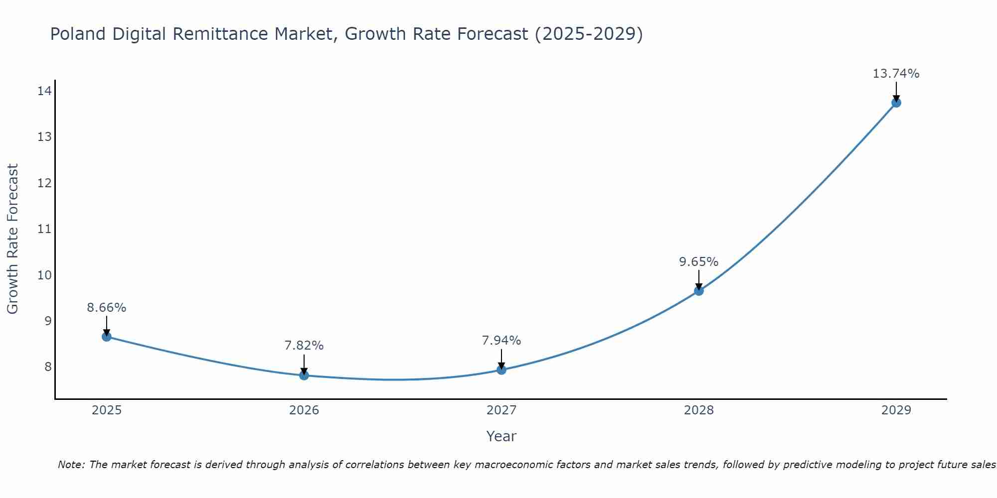 Poland Digital Remittance Market Growth Rate
