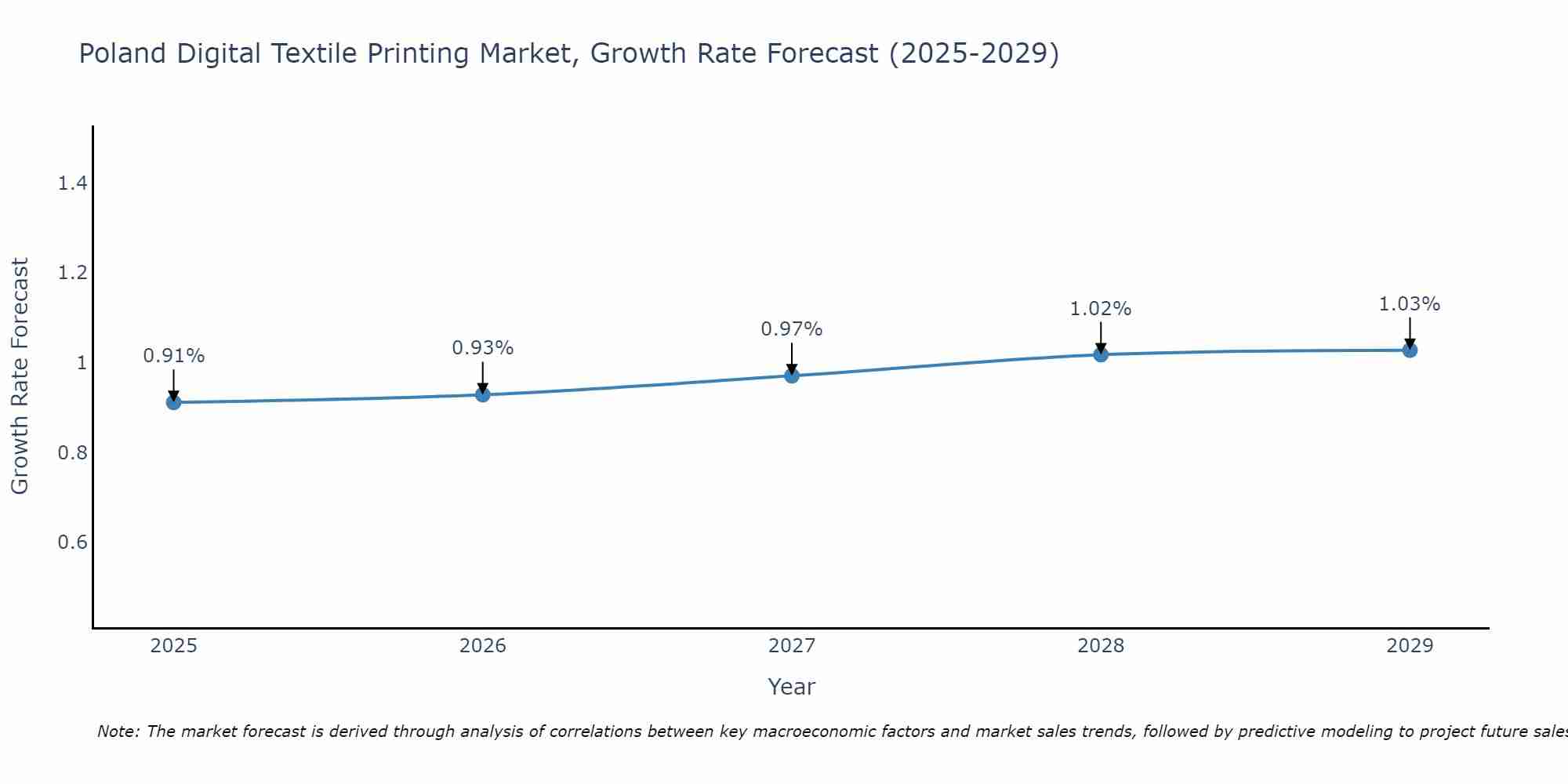 Poland Digital Textile Printing Market Growth Rate