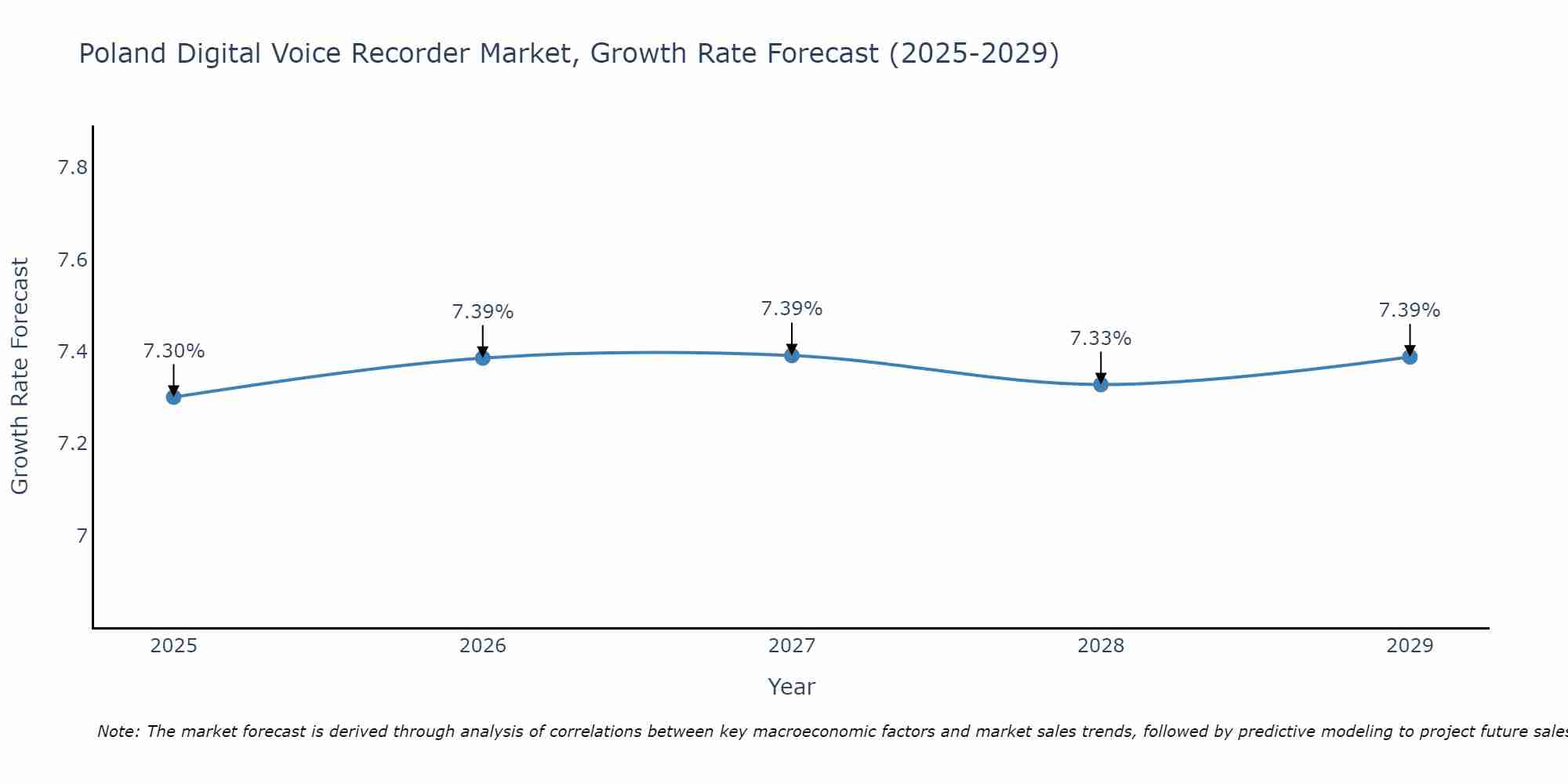 Poland Digital Voice Recorder Market Growth Rate