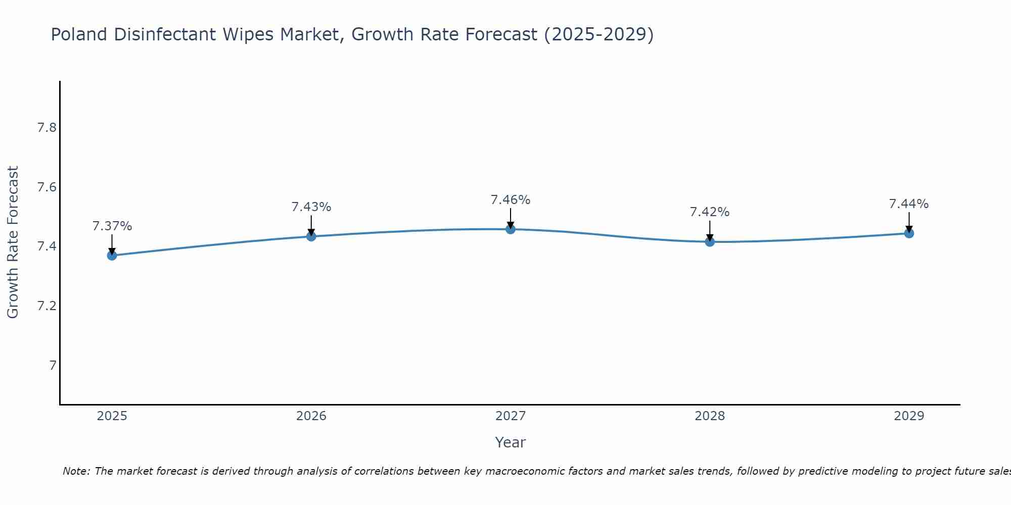 Poland Disinfectant Wipes Market Size Growth Rate