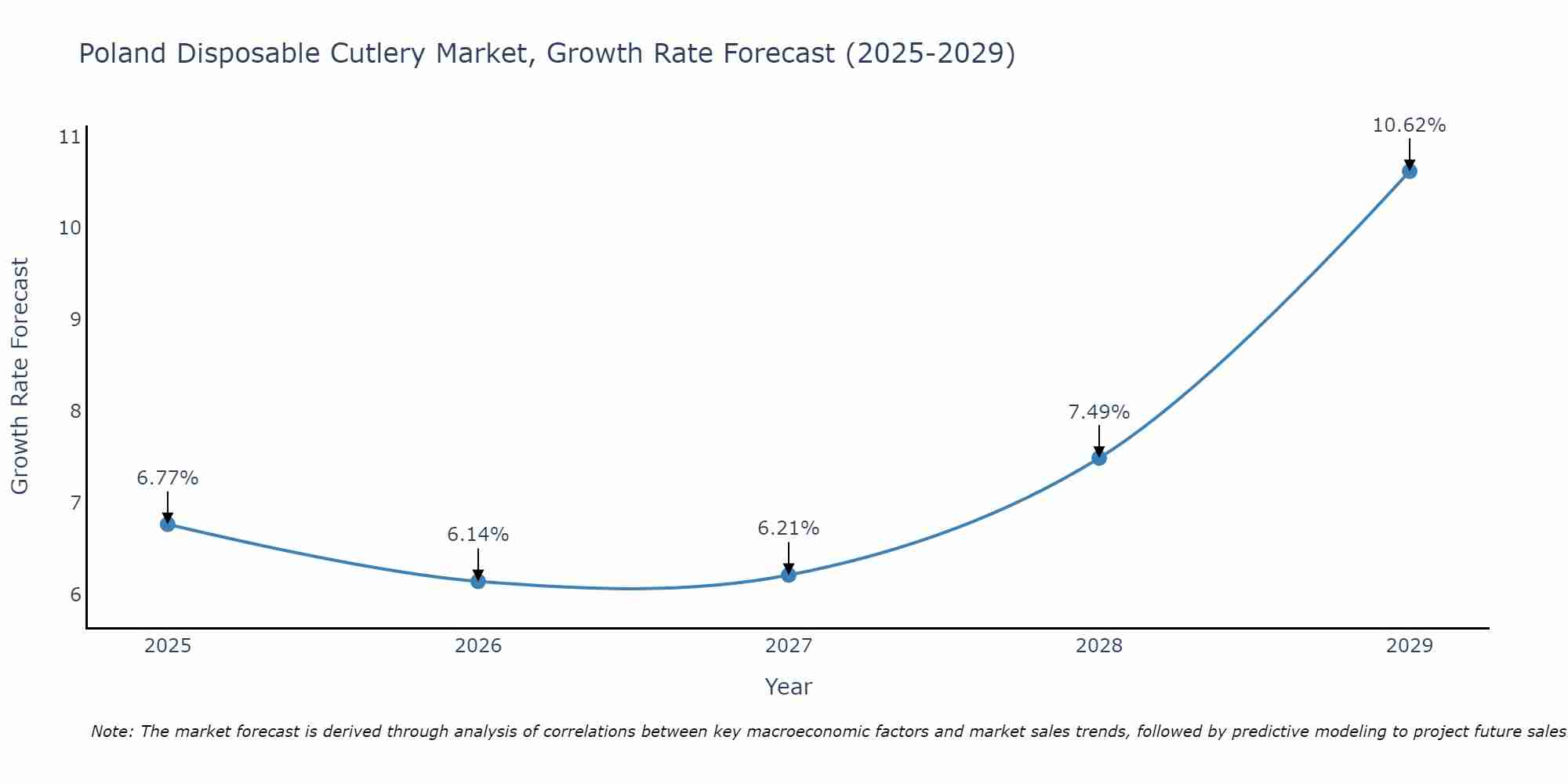 Poland Disposable Cutlery Market Growth Rate