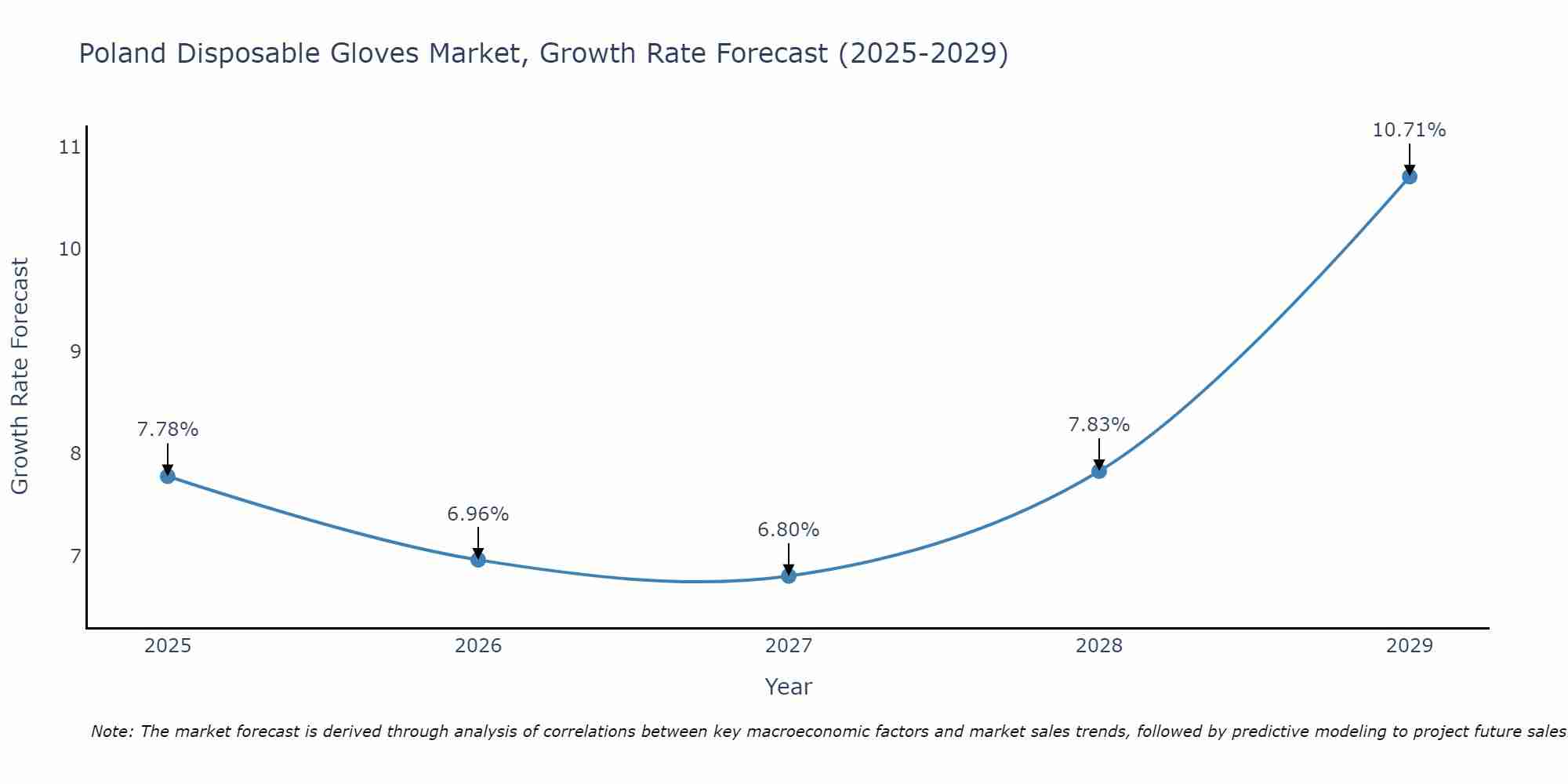 Poland Disposable Gloves Market Growth Rate