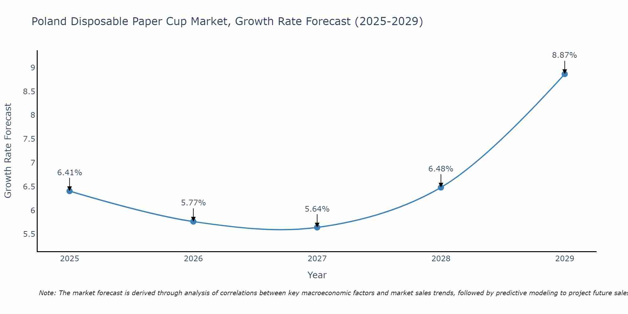 Poland Disposable Paper Cup Market Growth Rate
