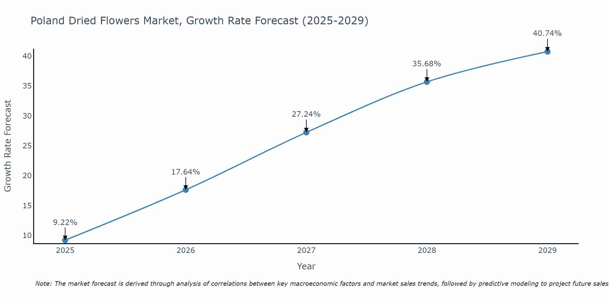 Poland Dried Flowers Market Growth Rate