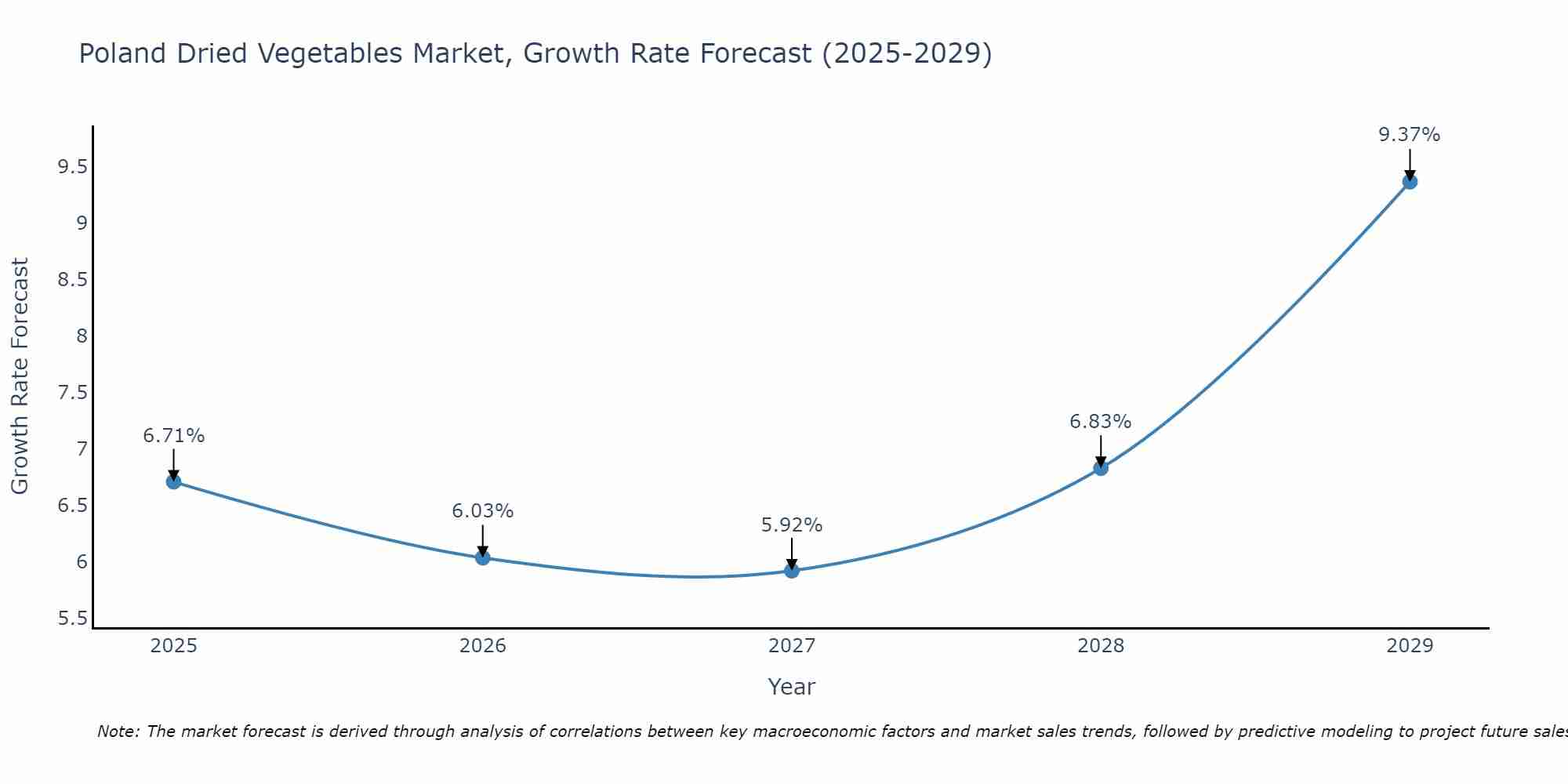 Poland Dried Vegetables Market Growth Rate