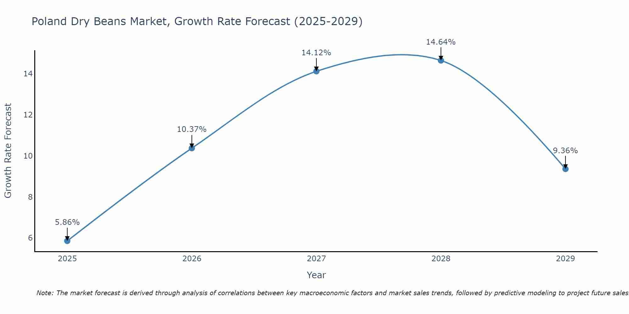 Poland Dry Beans Market Growth Rate
