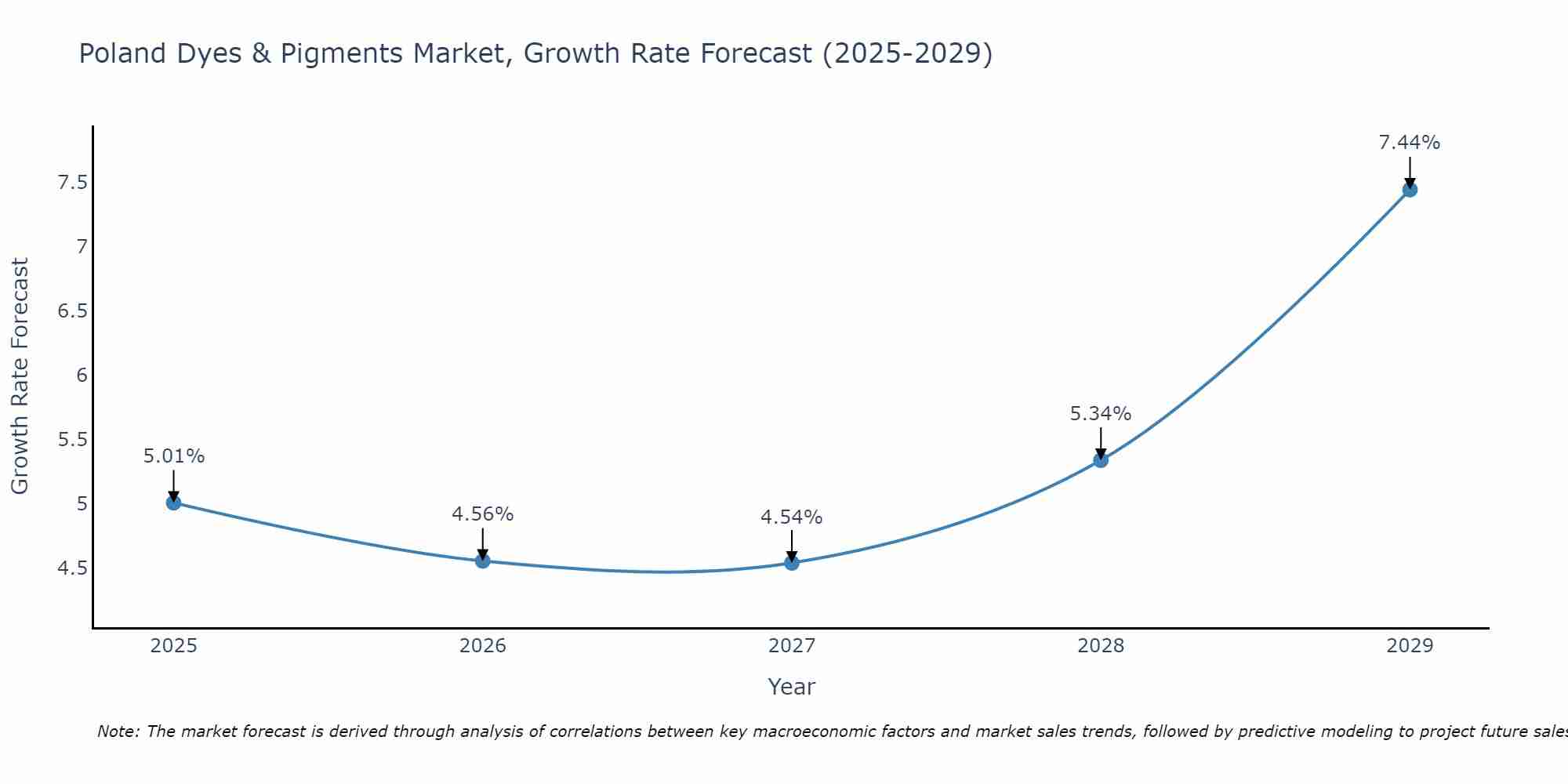 Poland Dyes & Pigments Market Growth Rate