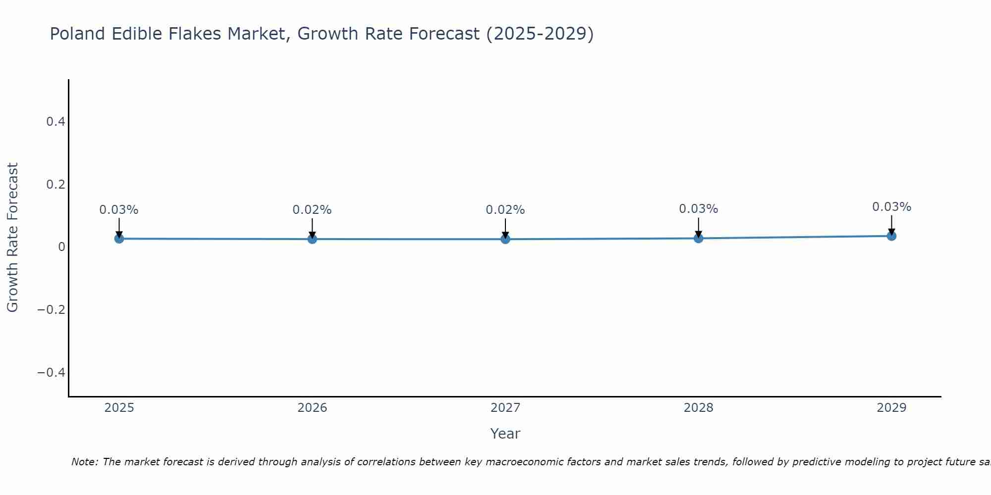 Poland Edible Flakes Market Growth Rate
