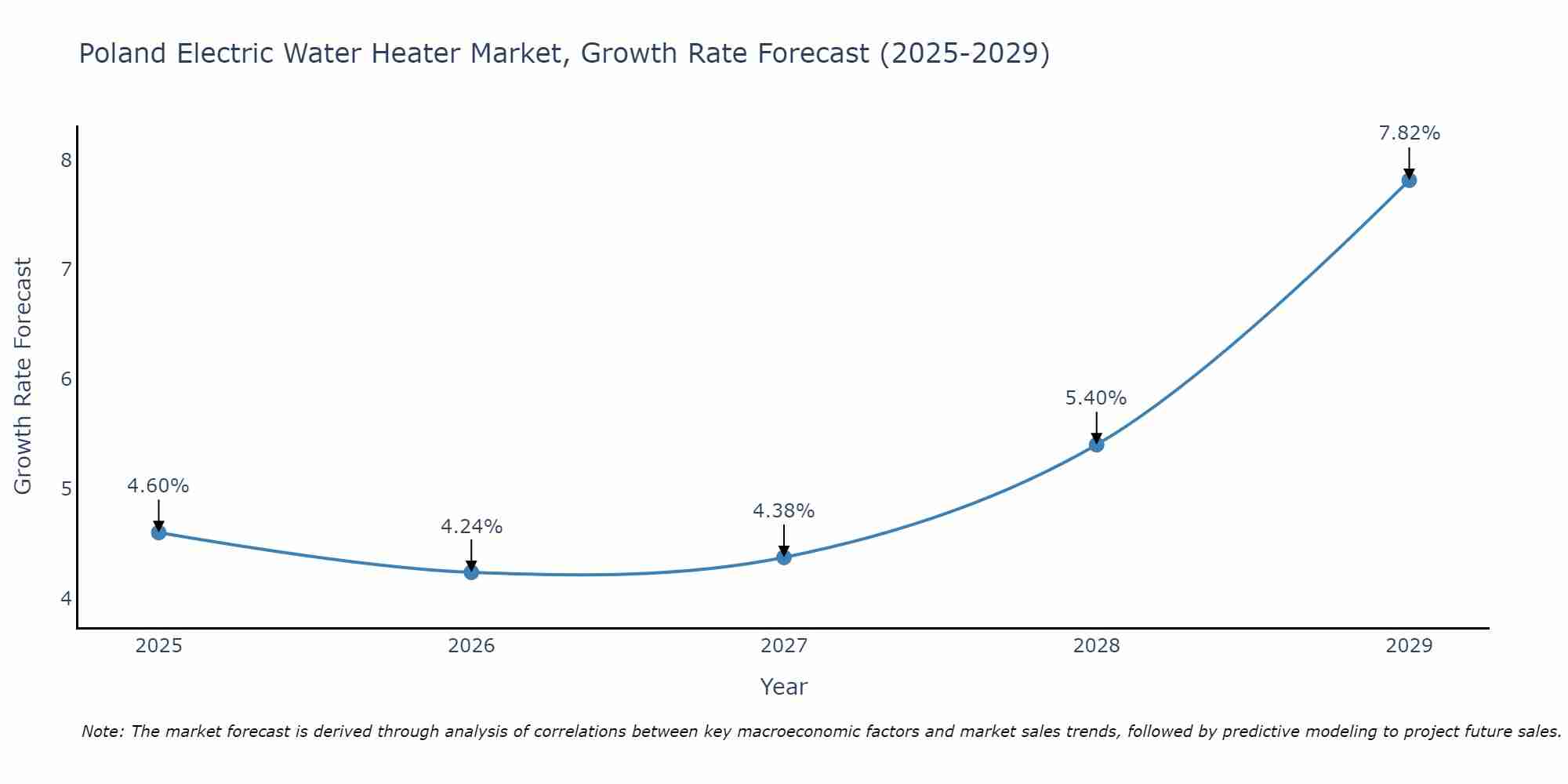 Poland Electric Water Heater Market Size Growth Rate