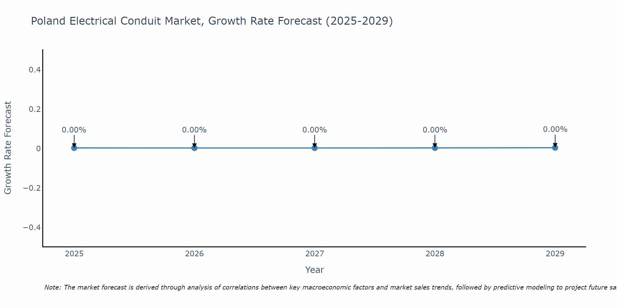 Poland Electrical Conduit Market Growth Rate