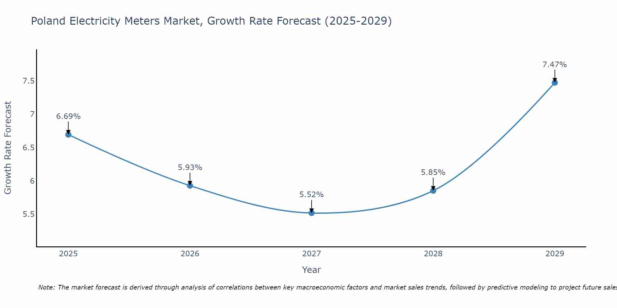 Poland Electricity Meters Market Growth Rate