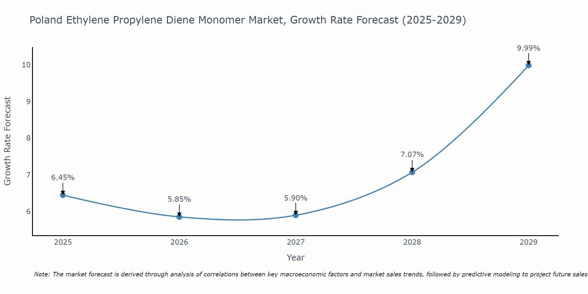 Poland Ethylene Propylene Diene Monomer Market Size Growth Rate