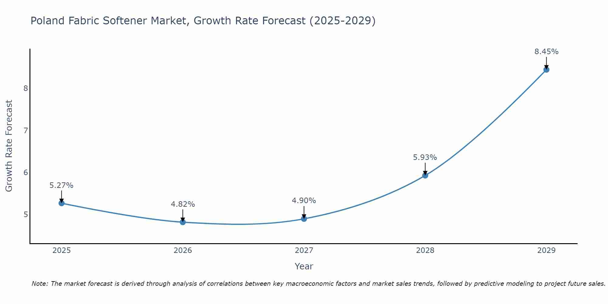 Poland Fabric Softener Market Growth Rate