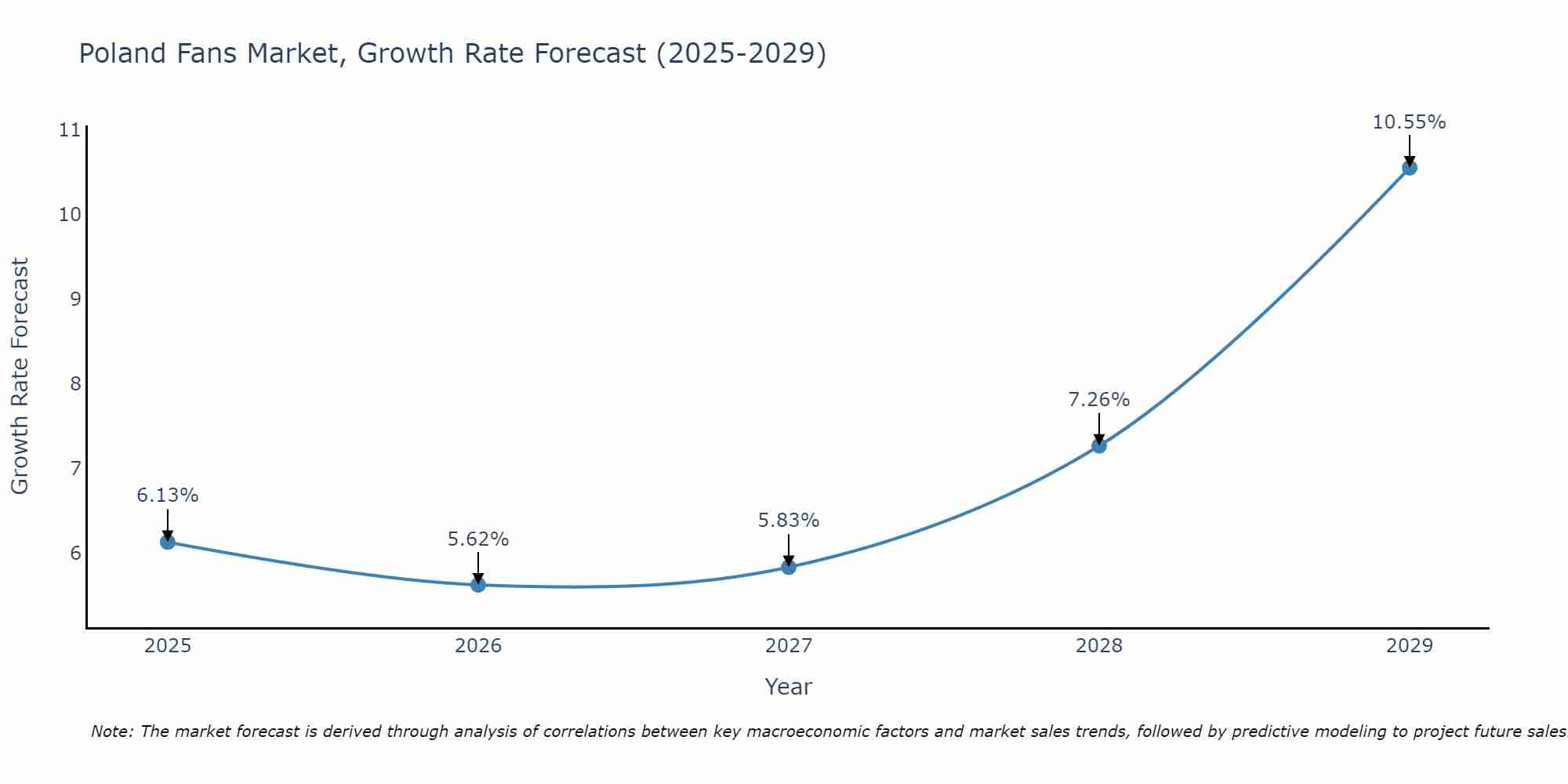 Poland Fans Market Growth Rate