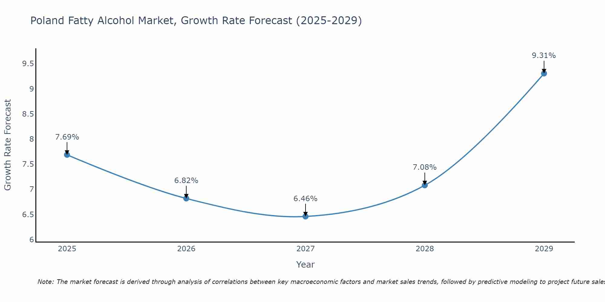Poland Fatty Alcohol Market Growth Rate