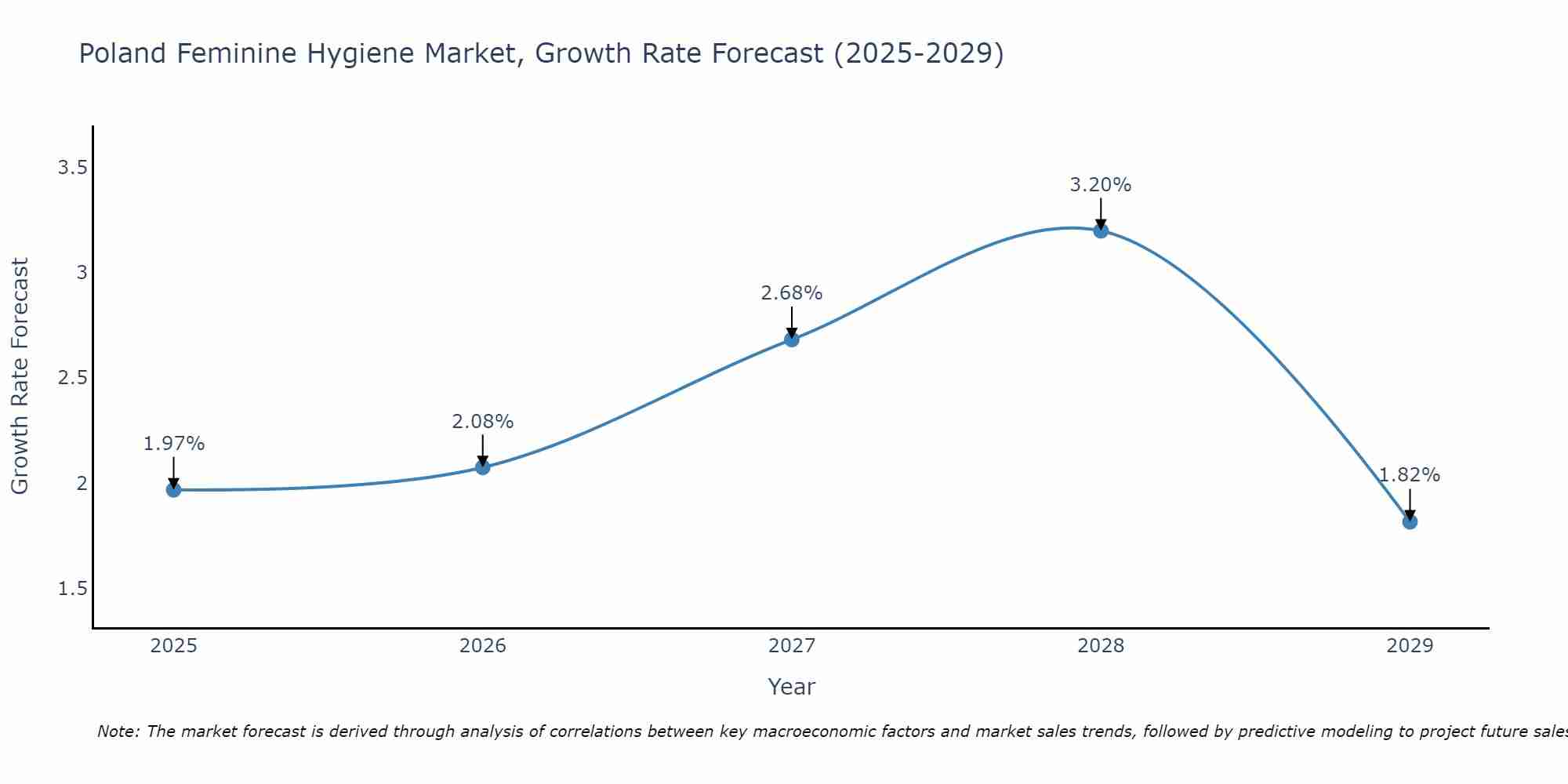 Poland Feminine Hygiene Market Size Growth Rate