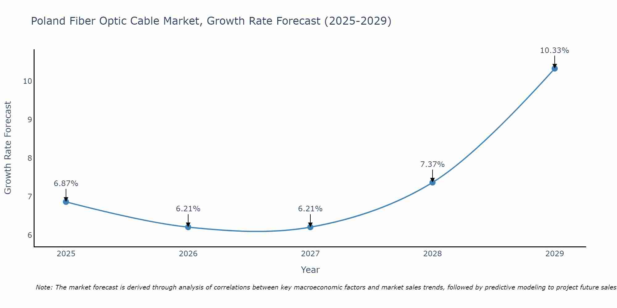 Poland Fiber Optic Cable Market Growth Rate