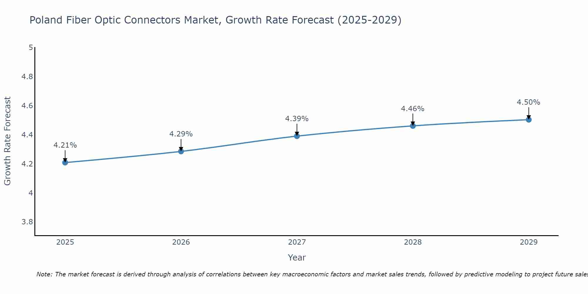 Poland Fiber Optic Connectors Market Size Growth Rate