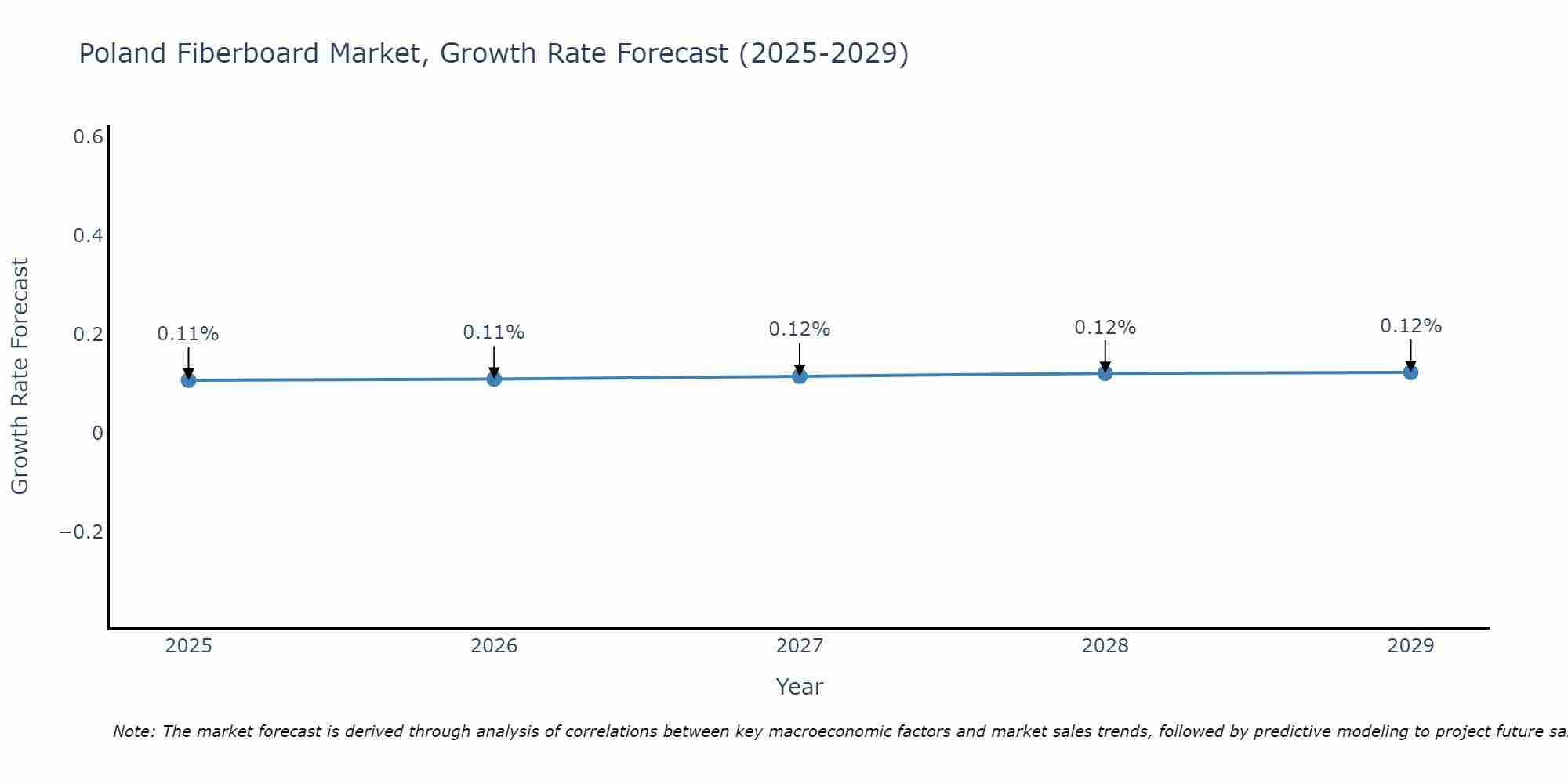 Poland Fiberboard Market Growth Rate