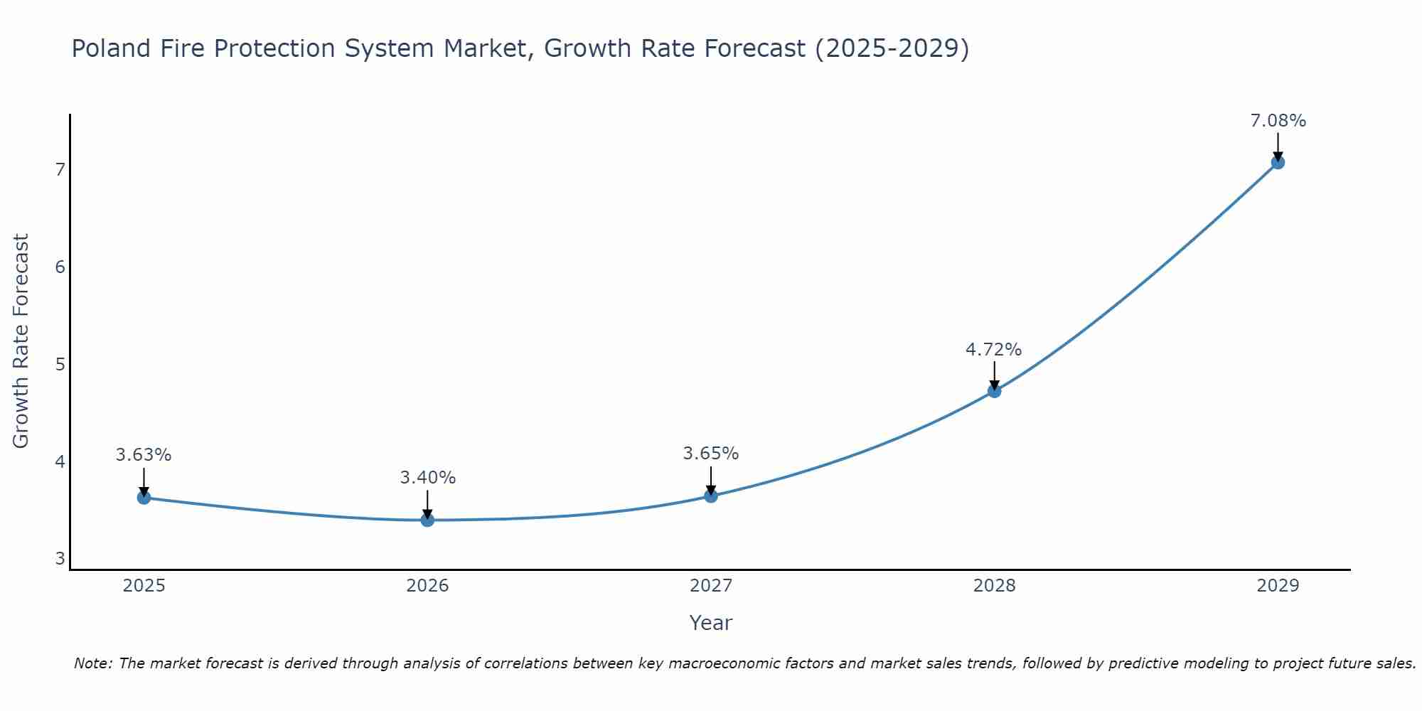 Poland Fire Protection System Market Growth Rate