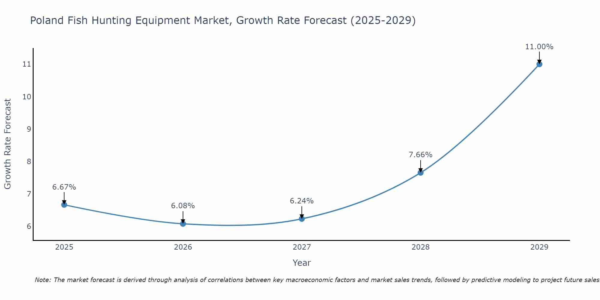 Poland Fish Hunting Equipment Market Growth Rate