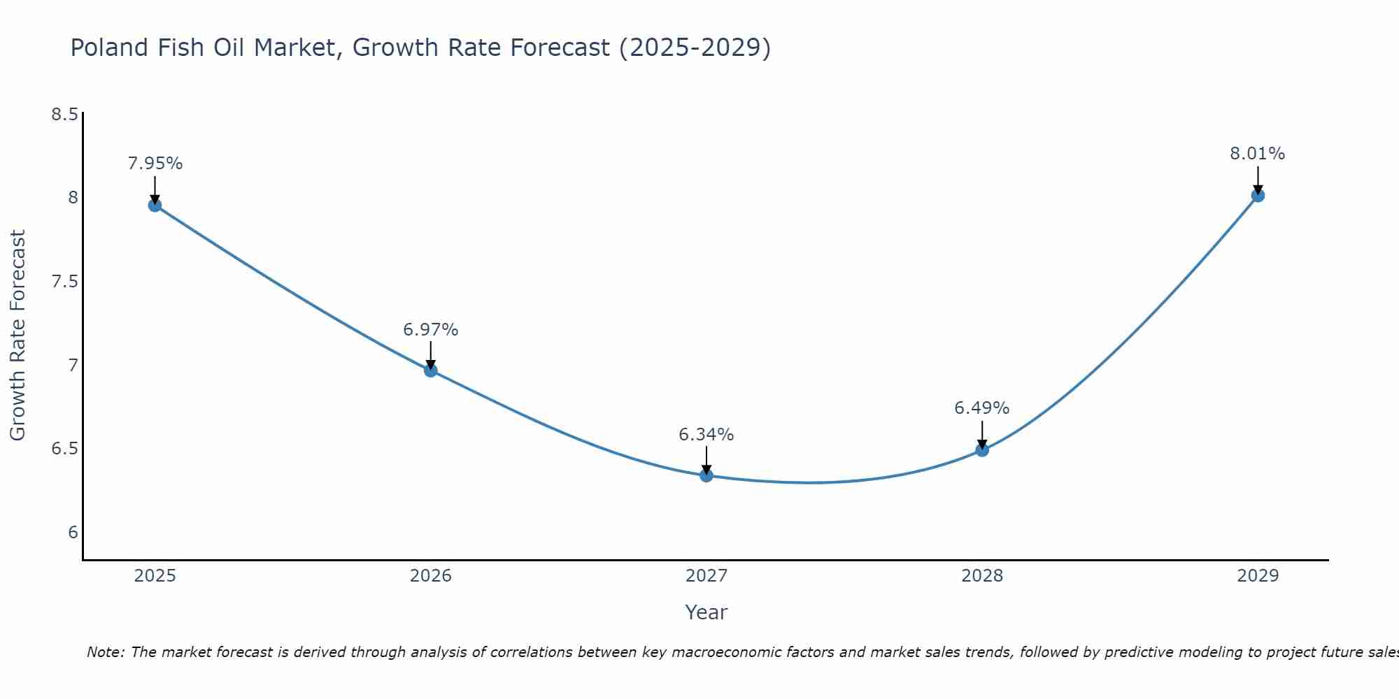 Poland Fish Oil Market Growth Rate