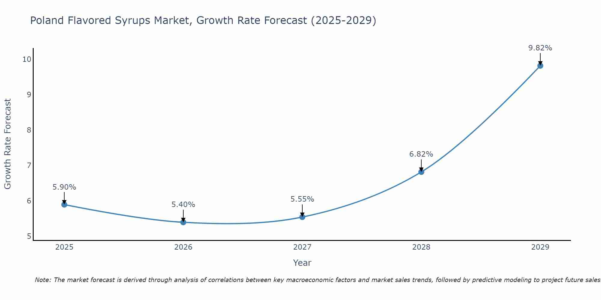 Poland Flavored Syrups Market Growth Rate