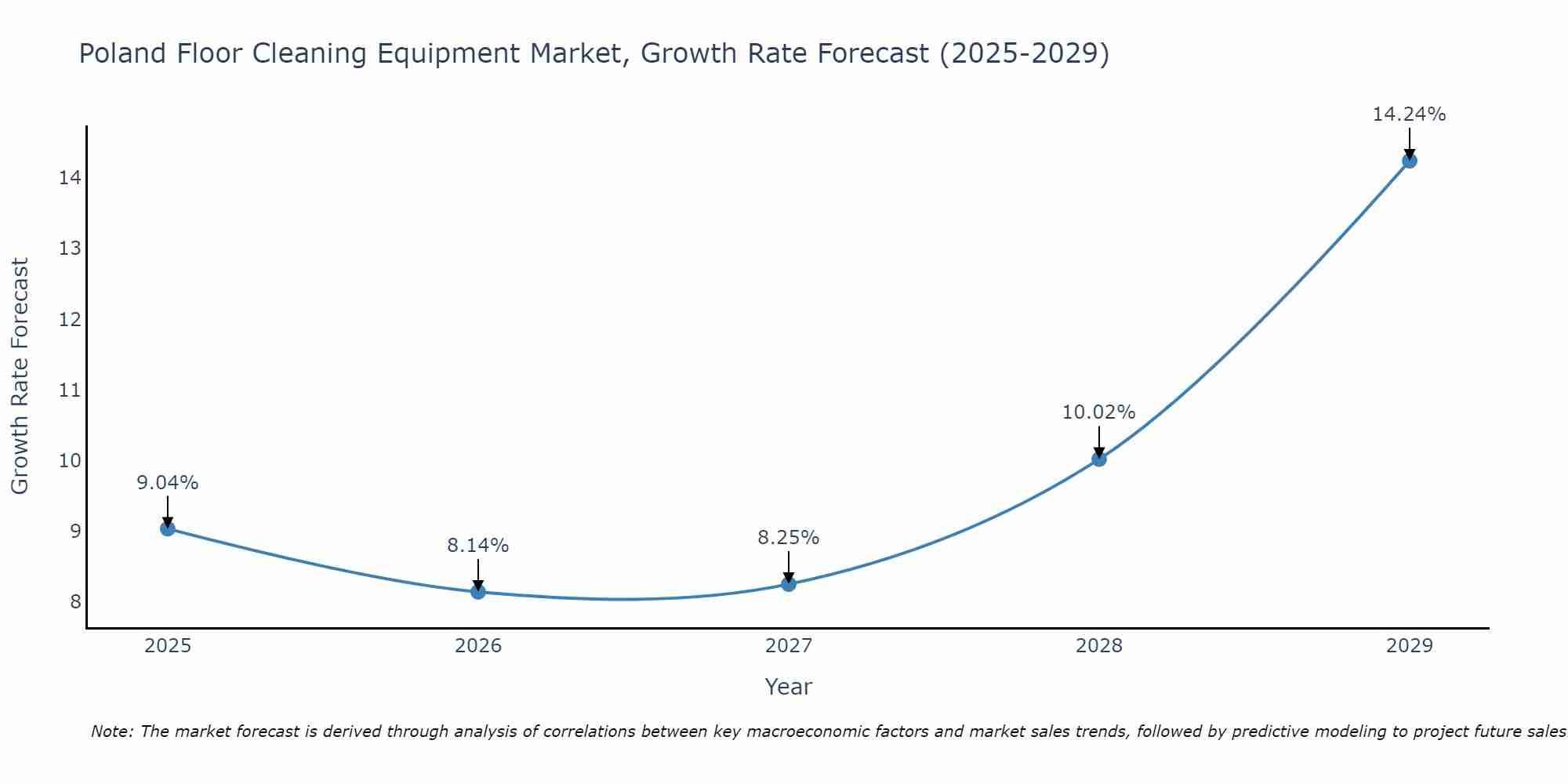 Poland Floor Cleaning Equipment Market Growth Rate
