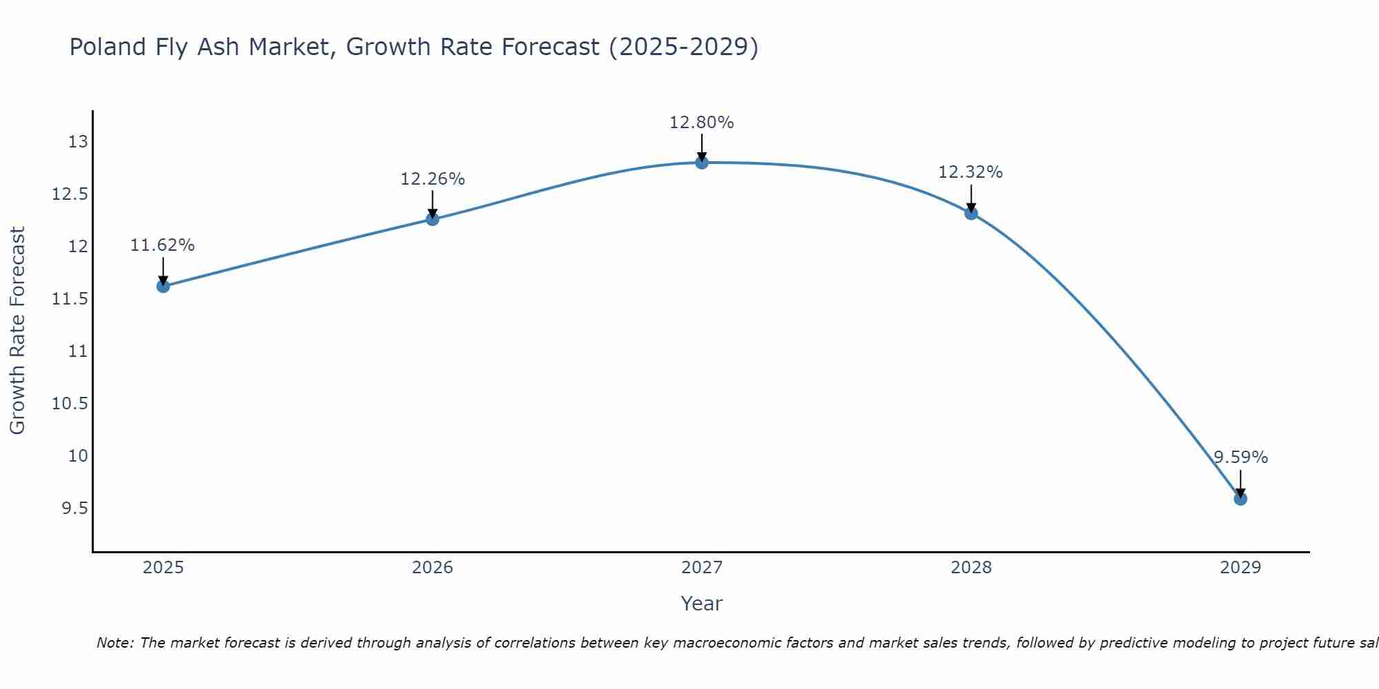 Poland Fly Ash Market Growth Rate